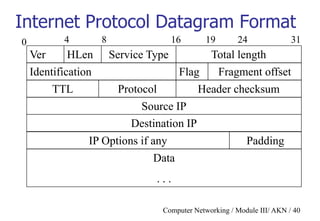 Computer Networking / Module III/ AKN / 40
Internet Protocol Datagram Format
Ver Total length
Fragment offsetIdentification
Source IP
Destination IP
IP Options if any
Data
. . .
Service TypeHLen
Flag
TTL Protocol Header checksum
Padding
0 4 8 16 19 24 31
 
