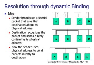 Computer Networking / Module III/ AKN / 61
Resolution through dynamic Binding
 Idea
 Sender broadcasts a special
packet that asks the
destination about its
physical address
 Destination recognizes the
packet and sends a reply
containing its physical
address
 Now the sender uses
physical address to send
packets directly to
destination
A B C D
A B C D
A B C D
 