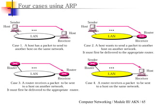 Computer Networking / Module III/ AKN / 65
Four cases using ARP
 