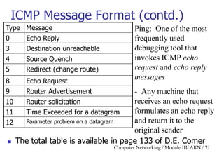 Computer Networking / Module III/ AKN / 71
ICMP Message Format (contd.)
 The total table is available in page 133 of D.E. Comer
Type Message
0 Echo Reply
3 Destination unreachable
4 Source Quench
5 Redirect (change route)
8 Echo Request
9 Router Advertisement
10 Router solicitation
11 Time Exceeded for a datagram
12 Parameter problem on a datagram
Ping: One of the most
frequently used
debugging tool that
invokes ICMP echo
request and echo reply
messages
- Any machine that
receives an echo request
formulates an echo reply
and return it to the
original sender
 