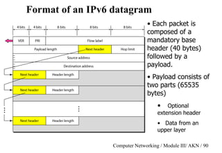 Computer Networking / Module III/ AKN / 90
Format of an IPv6 datagram
• Each packet is
composed of a
mandatory base
header (40 bytes)
followed by a
payload.
• Payload consists of
two parts (65535
bytes)
• Optional
extension header
• Data from an
upper layer
 