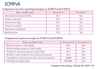 Computer Networking / Module III/ AKN / 98
ICMPv6
Comparison of query messages in ICMPv4 and ICMPv6
Comparison of error-reporting messages in ICMPv4 and ICMPv6
 