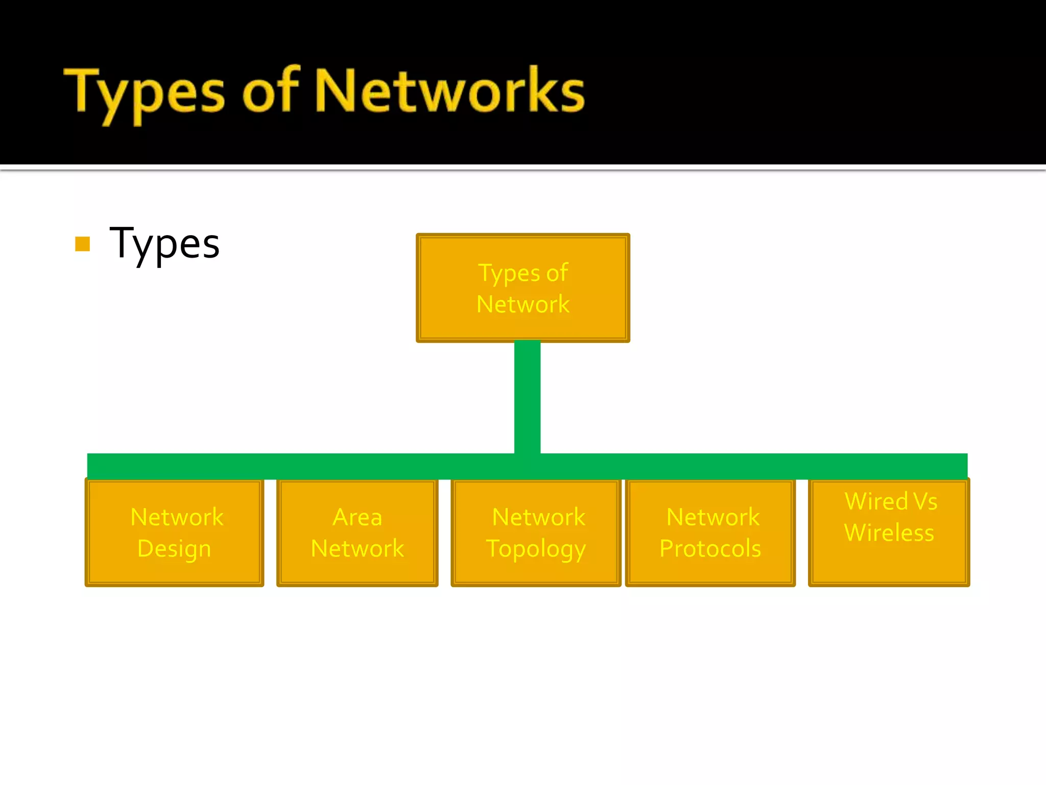  Types
Types of
Network
Network
Design
Area
Network
Network
Topology
Network
Protocols
WiredVs
Wireless
 