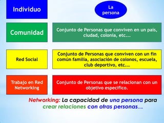 IndividuoLa personaComunidadConjunto de Personas que conviven en un país, ciudad, colonia, etc.…Red SocialConjunto de Personas que conviven con un fin común familia, asociación de colonos, escuela, club deportivo, etc.…Trabajo en RedNetworkingConjunto de Personas que se relacionan con un objetivo especifico. Networking: La capacidad de una persona para crear relaciones con otras personas….