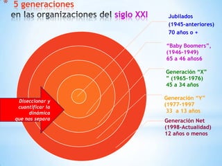5 generaciones en las organizaciones del siglo XXIDiseccionar y cuantificar la dinámica que nos separa