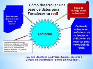 Bolsa de trabajo de mi universidad¿Cómo desarrollar una base de datos para Fortalecer tu red?ReclutadoresDirectores deÁreas de interés ContactosCentro de orientación profesional de tu Asociación  si disponen de recursos para formación de redes.Listas asistentes de congresosAnuncios de congresos (muchos de ellos se anuncian en Internet) para identificar los nombres de los ponentes. Añádalos a su base de datos de contactos. Hay que identificar los diversos lugares, sectores o Grupos, de los llamados  "centro de influencia" . 