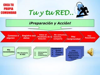 Tu y tu RED..¡Preparación y Acción!         Conozco a alguienRegistro sus datos    Estoy al           Pendiente de la Relación         Me comunico,Convivo, compartoHay reciprocidadHay    Resultados CitasEntrevistasEvaluacionesNegociacionesSeguimientoControlMisnecesidadesMis directorioMi REDAniversariosGustos, PreferenciasContactosQuienCuandoComo