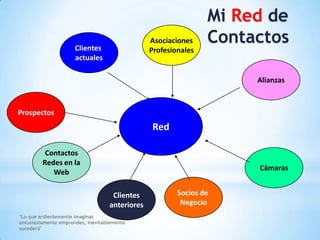 "Lo que ardientemente imaginas entusiastamente emprendes, inevitablemente sucederá"43Mi Red de ContactosAsociacionesProfesionalesClientes actualesAlianzasProspectosRedContactosRedes en laWebCámarasSocios de NegocioClientesanteriores