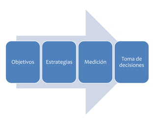 Objetivos 
Estrategias 
Medición 
Toma de decisiones  