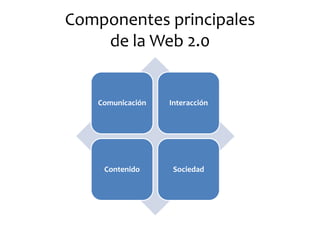 Componentes principales de la Web 2.0 
Comunicación 
Interacción 
Contenido 
Sociedad  