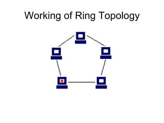 Working of Ring Topology

 