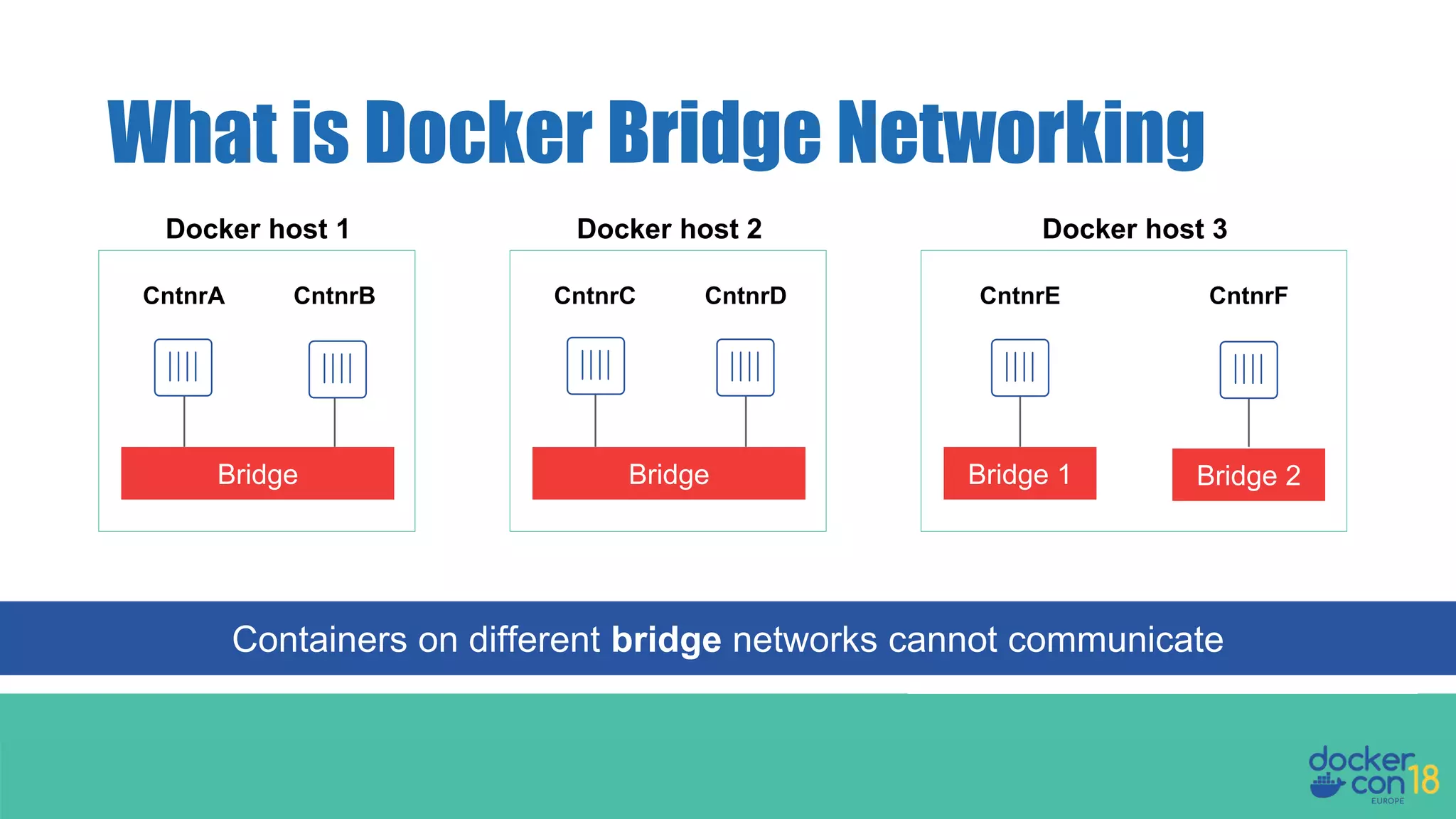 What is Docker Bridge Networking Docker host 1 Bridge CntnrA CntnrB Docker host 2 Bridge CntnrC CntnrD Docker host 3 Bridge 1 CntnrE CntnrF Bridge 2 Containers on different bridge networks cannot communicate 