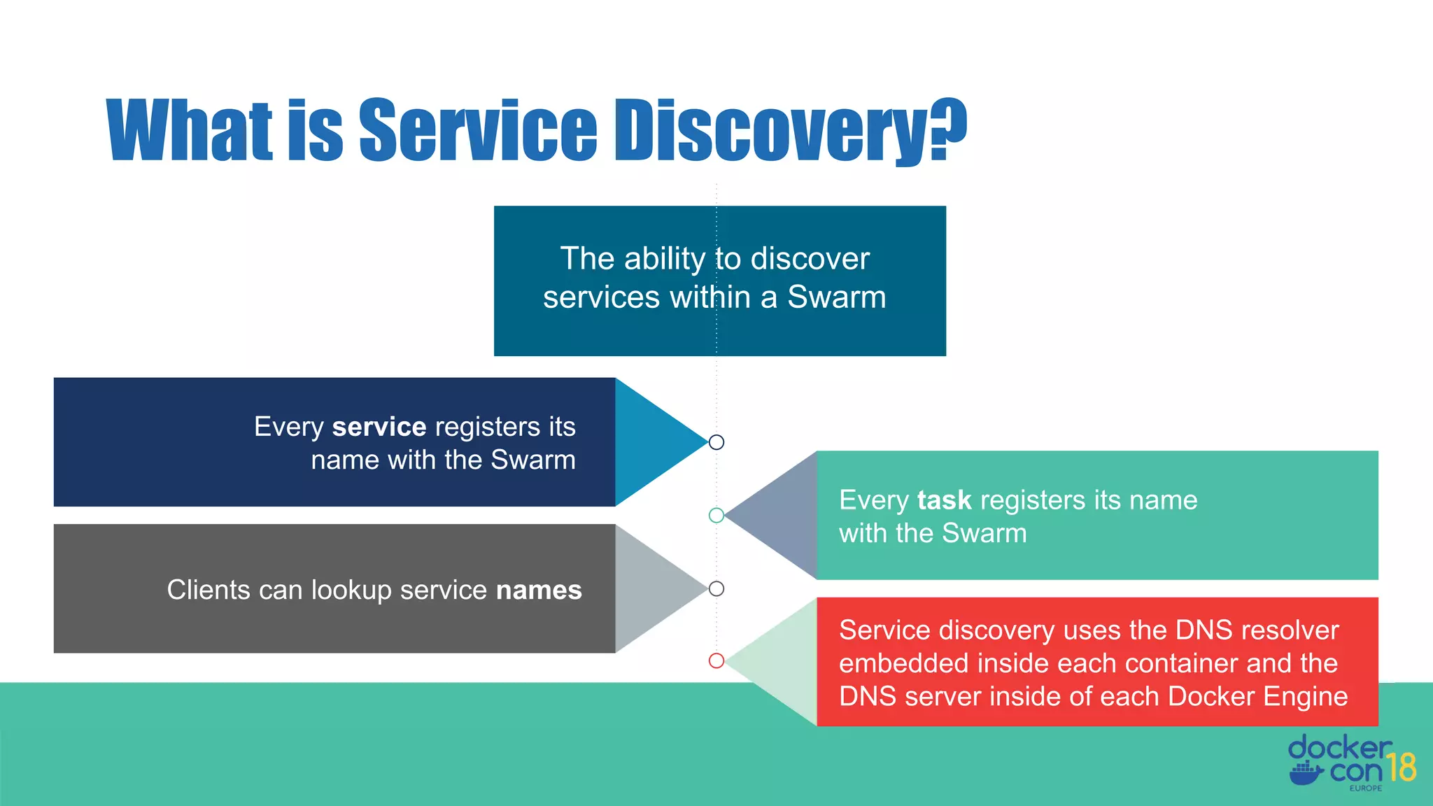 What is Service Discovery? The ability to discover services within a Swarm Every service registers its name with the Swarm Every task registers its name with the Swarm Service discovery uses the DNS resolver embedded inside each container and the DNS server inside of each Docker Engine Clients can lookup service names 