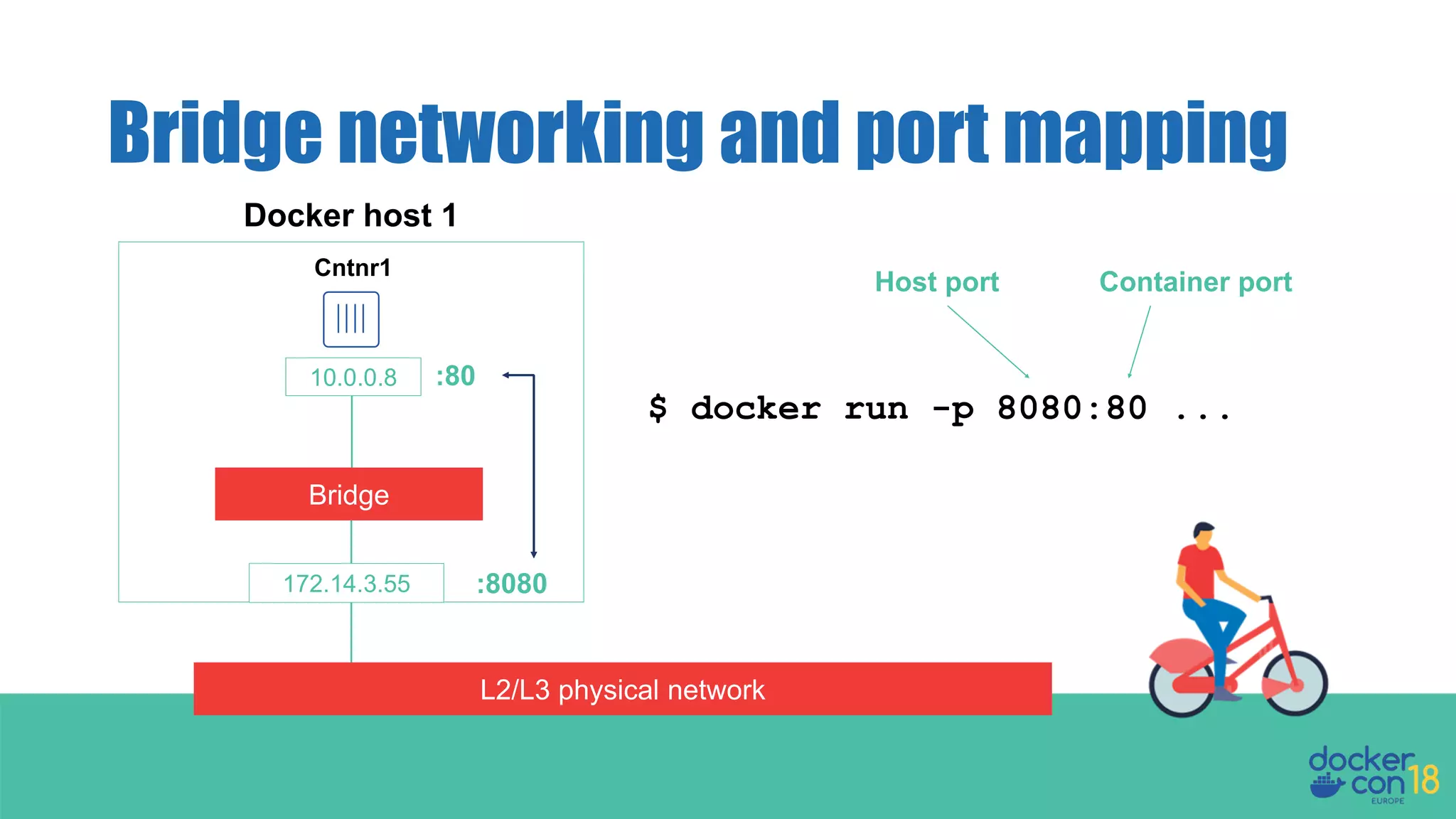 Bridge networking and port mapping Docker host 1 Cntnr1 10.0.0.8 Bridge L2/L3 physical network 172.14.3.55 $ docker run -p 8080:80 ... Host port Container port :80 :8080 
