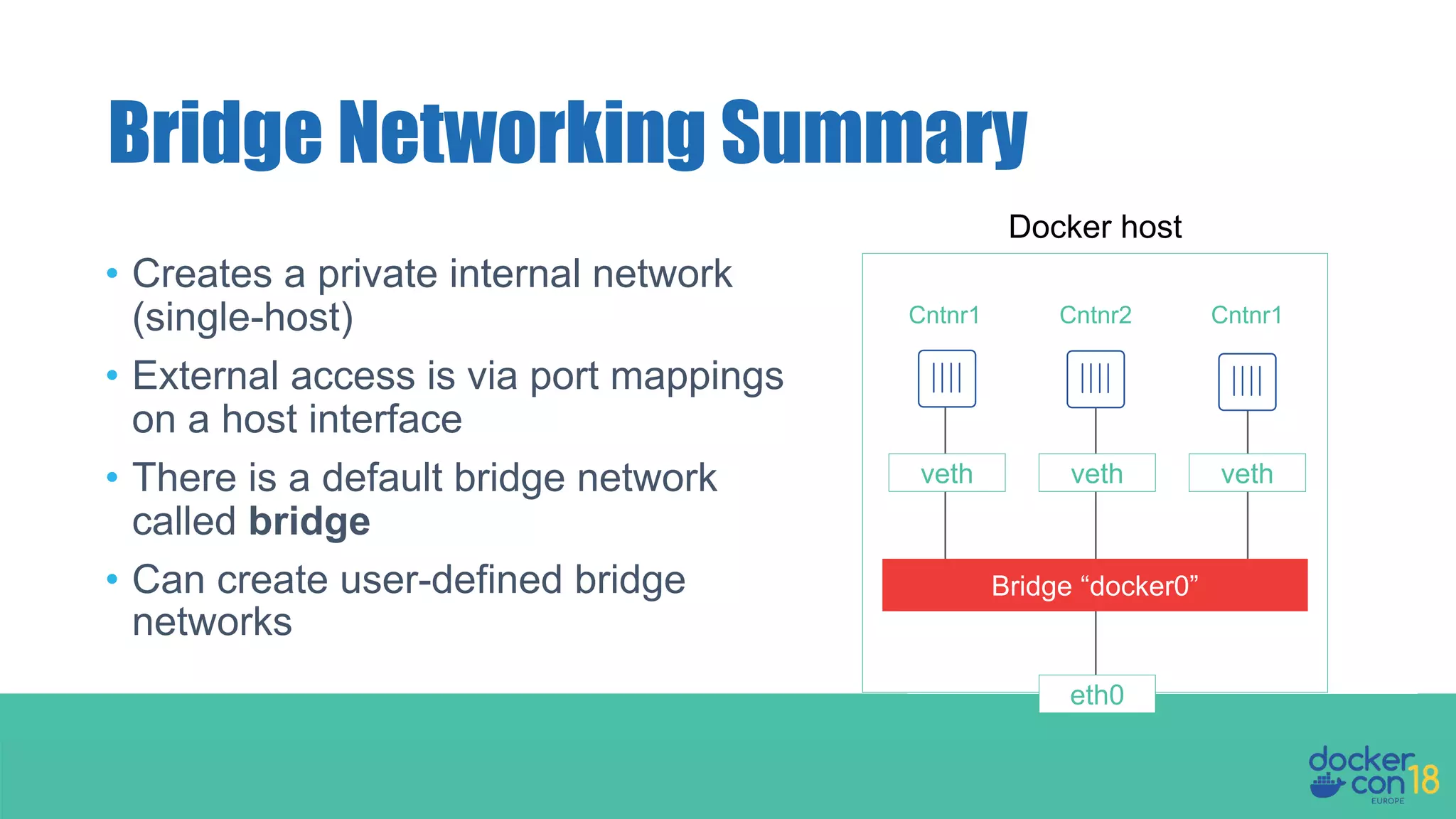 • Creates a private internal network (single-host) • External access is via port mappings on a host interface • There is a default bridge network called bridge • Can create user-defined bridge networks Bridge Networking Summary Docker host Cntnr1 Cntnr2 Cntnr1 veth Bridge “docker0” veth veth eth0 