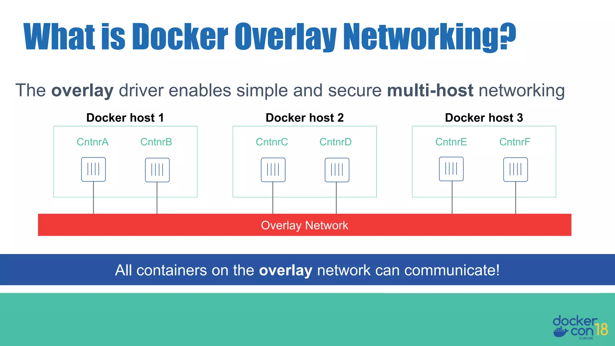 The overlay driver enables simple and secure multi-host networking What is Docker Overlay Networking? Docker host 1 CntnrA CntnrB All containers on the overlay network can communicate! Docker host 2 CntnrC CntnrD Docker host 3 CntnrE CntnrF Overlay Network 