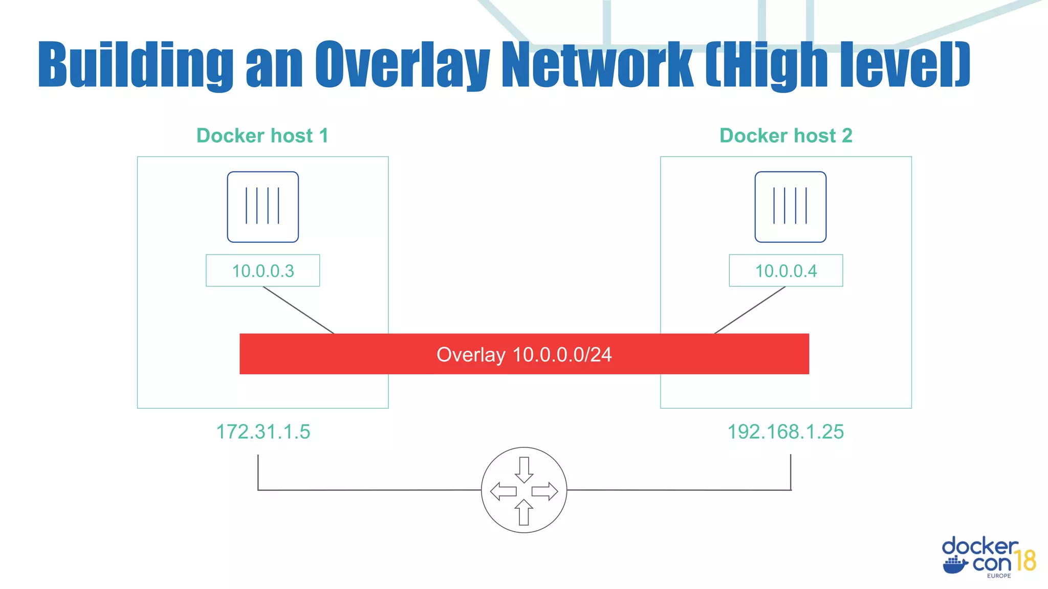 Docker host 2Docker host 1 Building an Overlay Network (High level) 172.31.1.5 Overlay 10.0.0.0/24 192.168.1.25 10.0.0.410.0.0.3 