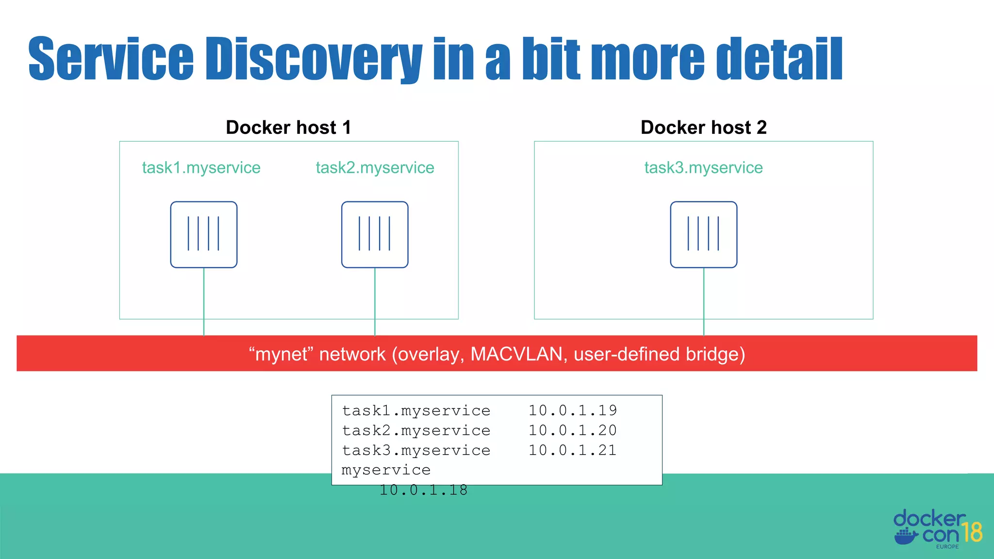 Service Discovery in a bit more detail “mynet” network (overlay, MACVLAN, user-defined bridge) Docker host 1 task1.myservice task2.myservice Docker host 2 task3.myservice task1.myservice 10.0.1.19 task2.myservice 10.0.1.20 task3.myservice 10.0.1.21 myservice 10.0.1.18 Swarm DNS (service discovery) 