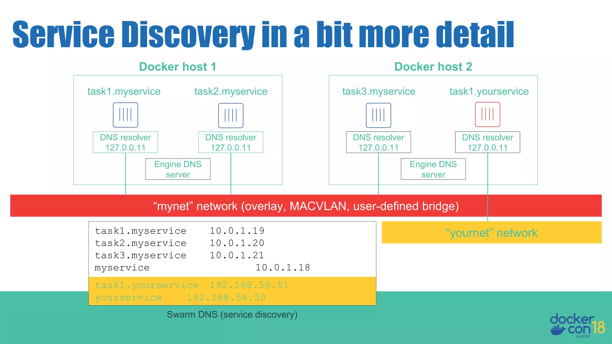 Service Discovery in a bit more detail task1.yourservice 192.168.56.51 yourservice 192.168.56.50 task1.myservice 10.0.1.19 task2.myservice 10.0.1.20 task3.myservice 10.0.1.21 myservice 10.0.1.18 Swarm DNS (service discovery) “mynet” network (overlay, MACVLAN, user-defined bridge) Docker host 1 task1.myservice task2.myservice DNS resolver 127.0.0.11 DNS resolver 127.0.0.11 Engine DNS server Docker host 2 task3.myservice DNS resolver 127.0.0.11 DNS resolver 127.0.0.11 Engine DNS server task1.yourservice “yournet” network 