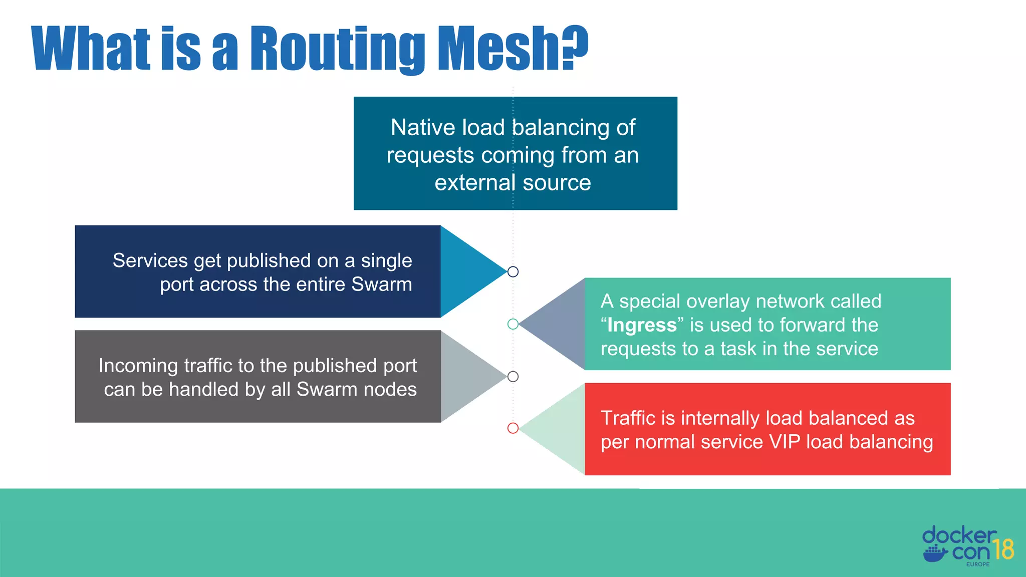 What is a Routing Mesh? Native load balancing of requests coming from an external source Services get published on a single port across the entire Swarm A special overlay network called “Ingress” is used to forward the requests to a task in the service Traffic is internally load balanced as per normal service VIP load balancing Incoming traffic to the published port can be handled by all Swarm nodes 