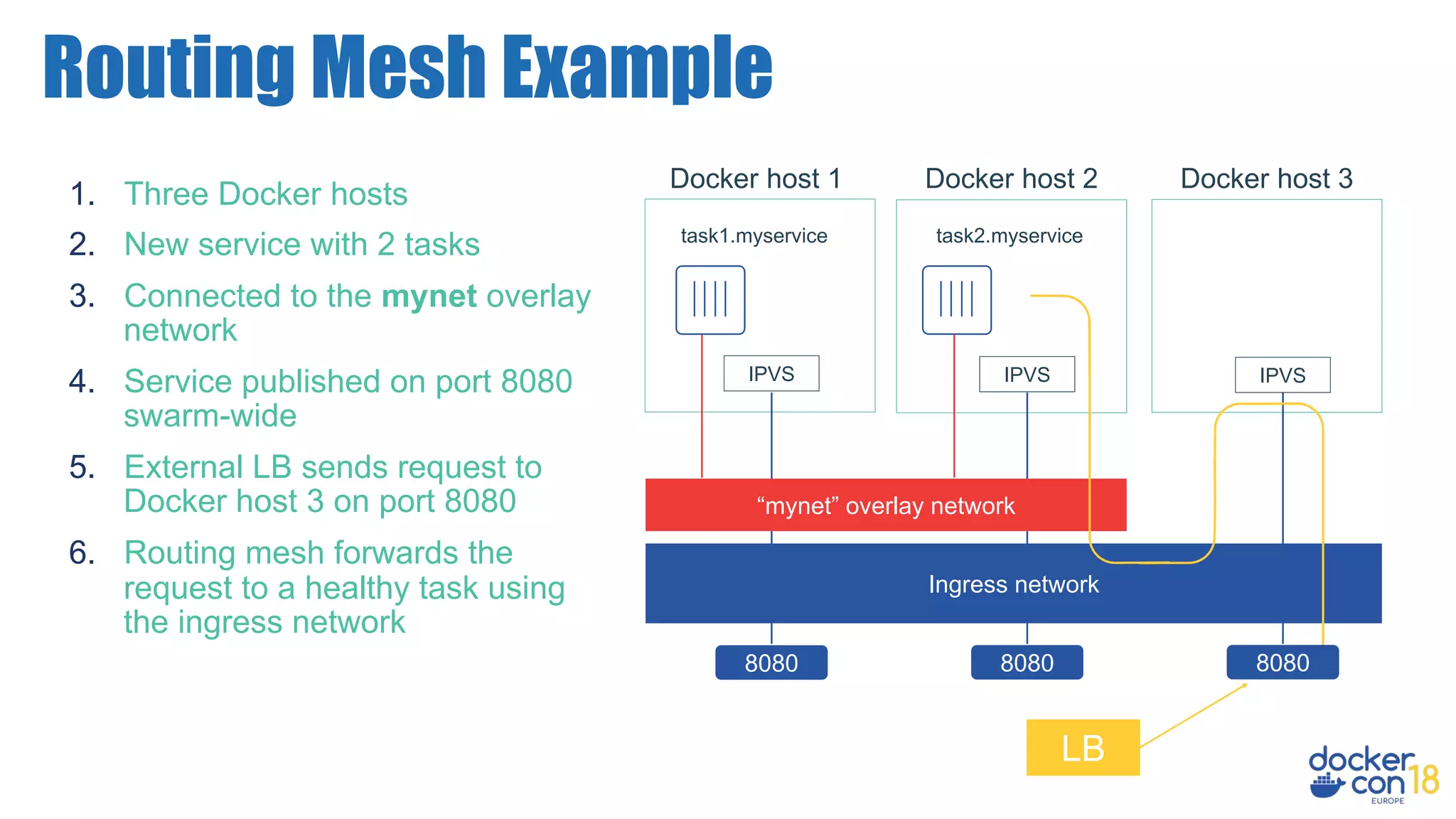 Routing Mesh Example 1. Three Docker hosts 2. New service with 2 tasks 3. Connected to the mynet overlay network 4. Service published on port 8080 swarm-wide 5. External LB sends request to Docker host 3 on port 8080 6. Routing mesh forwards the request to a healthy task using the ingress network Docker host 2 task2.myservice Docker host 1 task1.myservice Docker host 3 IPVS IPVS IPVS Ingress network 8080 8080 “mynet” overlay network LB 8080 