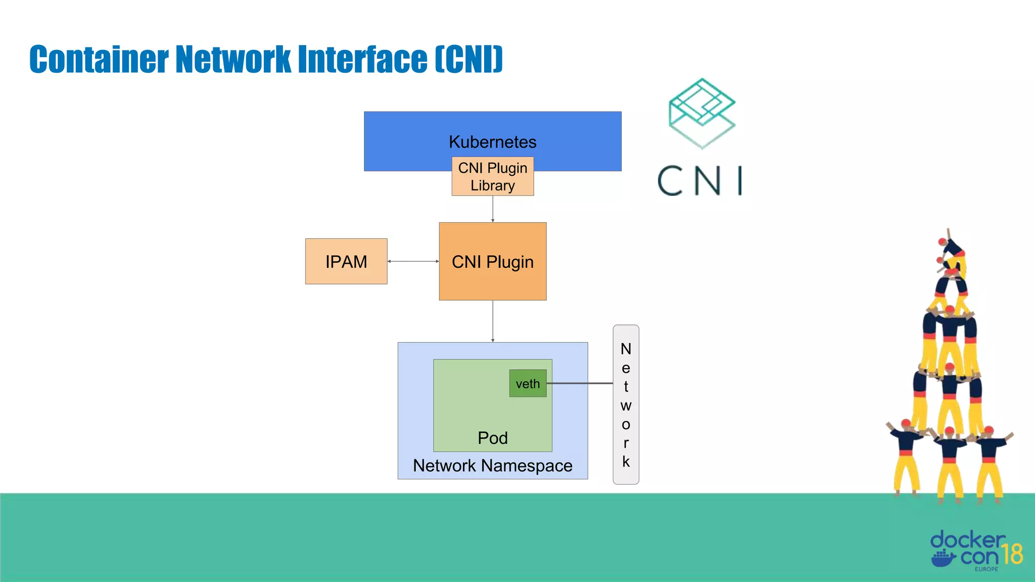 Container Network Interface (CNI) CNI Plugin Kubernetes IPAM Network Namespace Pod veth CNI Plugin Library N e t w o r k 