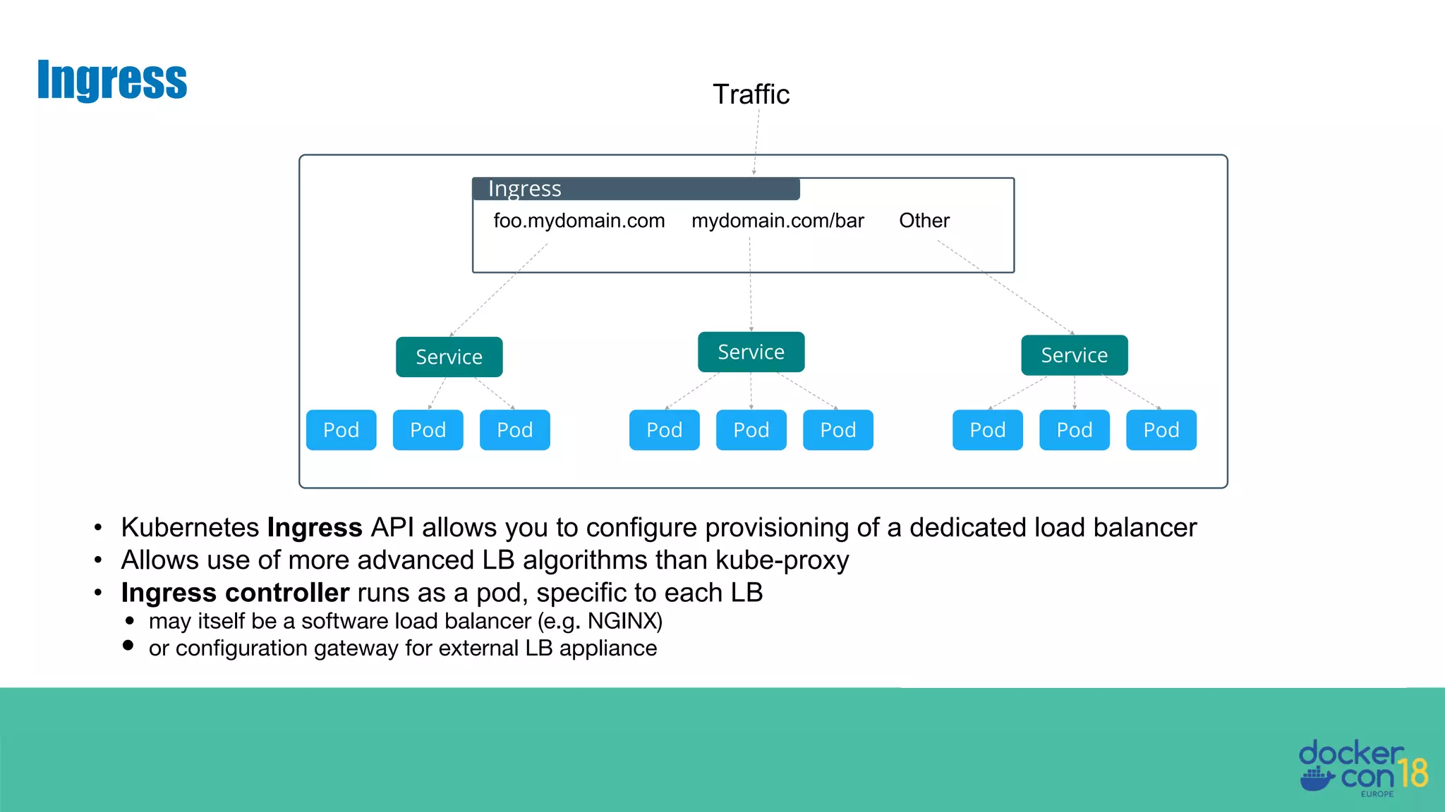 Ingress Ingress Pod Pod Pod Pod Pod Pod Pod Pod Pod Service Service Service foo.mydomain.com mydomain.com/bar Other Traffic • Kubernetes Ingress API allows you to configure provisioning of a dedicated load balancer • Allows use of more advanced LB algorithms than kube-proxy • Ingress controller runs as a pod, specific to each LB • may itself be a software load balancer (e.g. NGINX) • or configuration gateway for external LB appliance 