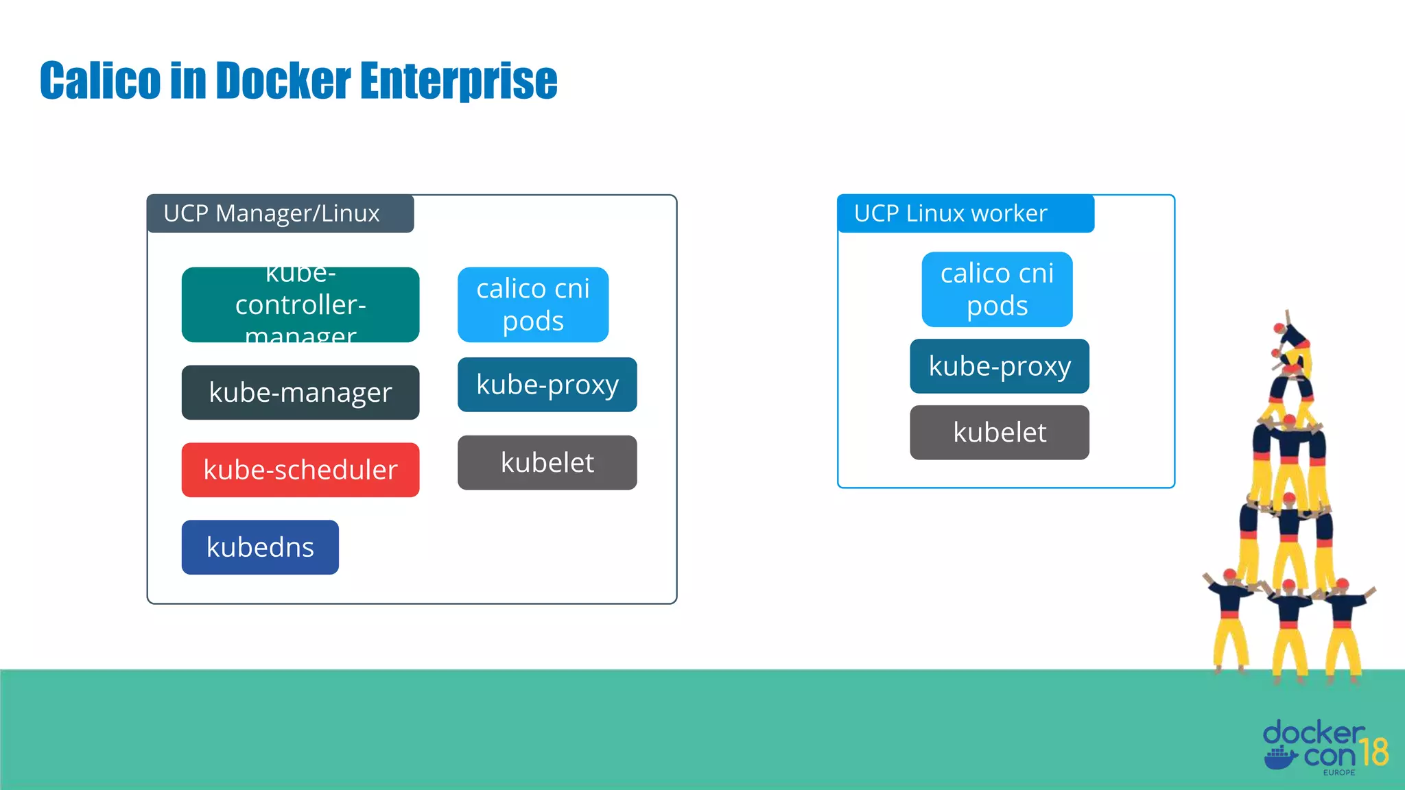 Calico in Docker Enterprise UCP Manager/Linux UCP Linux worker calico cni pods kubedns kube-proxy kubelet kube- controller- manager kube-manager kube-scheduler calico cni pods kube-proxy kubelet 