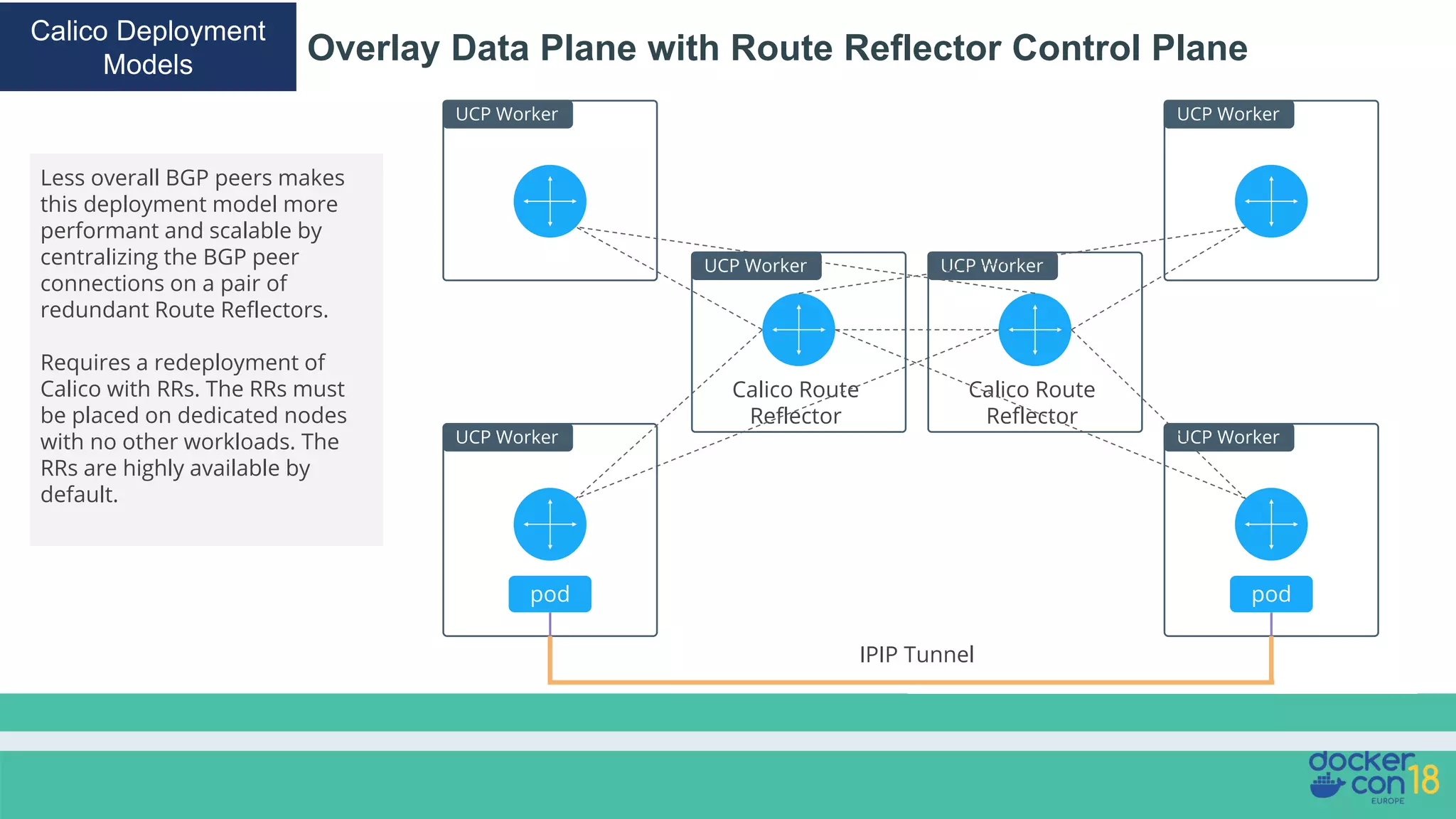 Calico Route Reflector Calico Route Reflector Overlay Data Plane with Route Reflector Control Plane Calico Deployment Models UCP Worker UCP Worker UCP Worker UCP Worker pod pod Less overall BGP peers makes this deployment model more performant and scalable by centralizing the BGP peer connections on a pair of redundant Route Reflectors. Requires a redeployment of Calico with RRs. The RRs must be placed on dedicated nodes with no other workloads. The RRs are highly available by default. UCP Worker UCP Worker IPIP Tunnel 