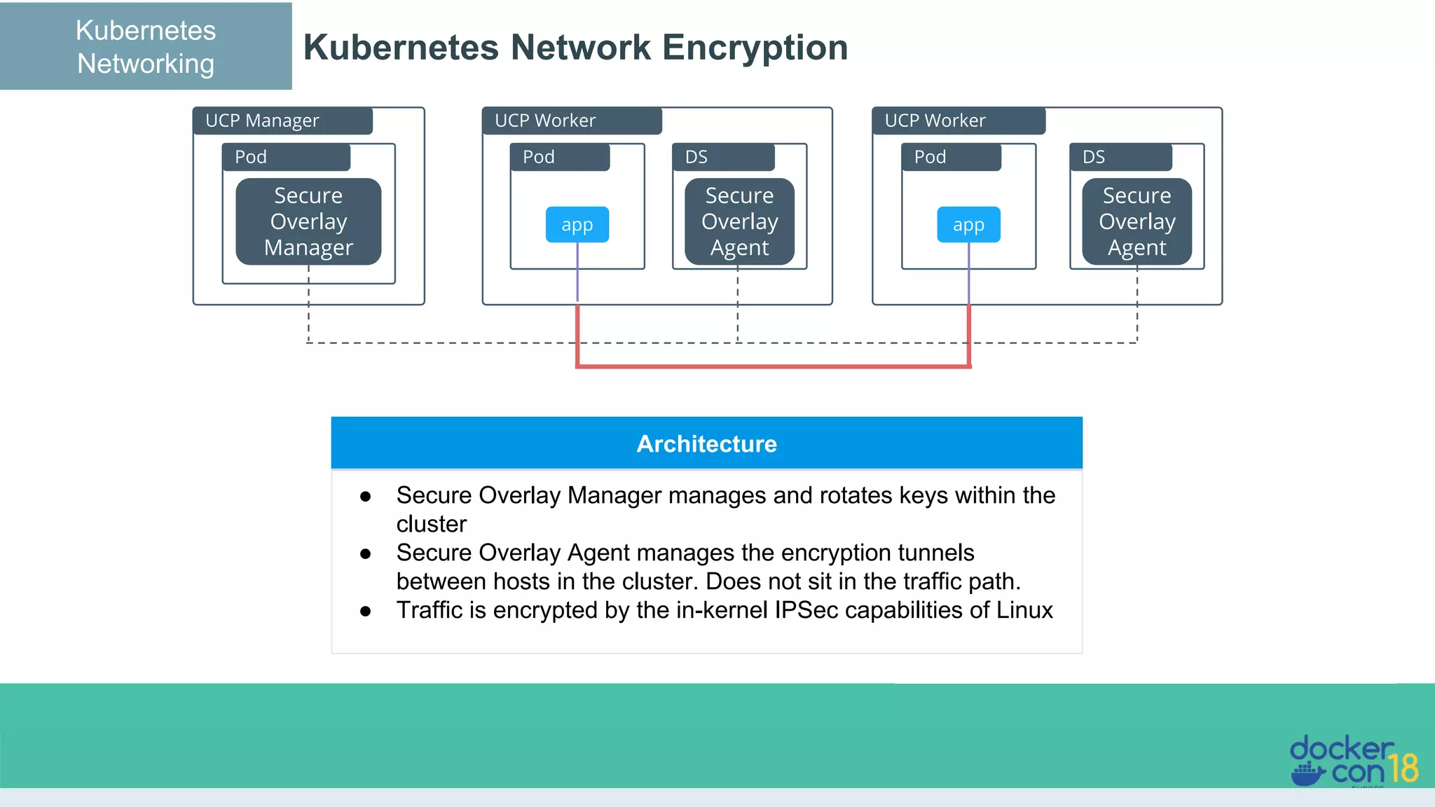 Kubernetes Network Encryption UCP Worker Pod app UCP Worker Pod app DS Secure Overlay Agent DS Secure Overlay Agent UCP Manager Pod Secure Overlay Manager Architecture ● Secure Overlay Manager manages and rotates keys within the cluster ● Secure Overlay Agent manages the encryption tunnels between hosts in the cluster. Does not sit in the traffic path. ● Traffic is encrypted by the in-kernel IPSec capabilities of Linux Kubernetes Networking 