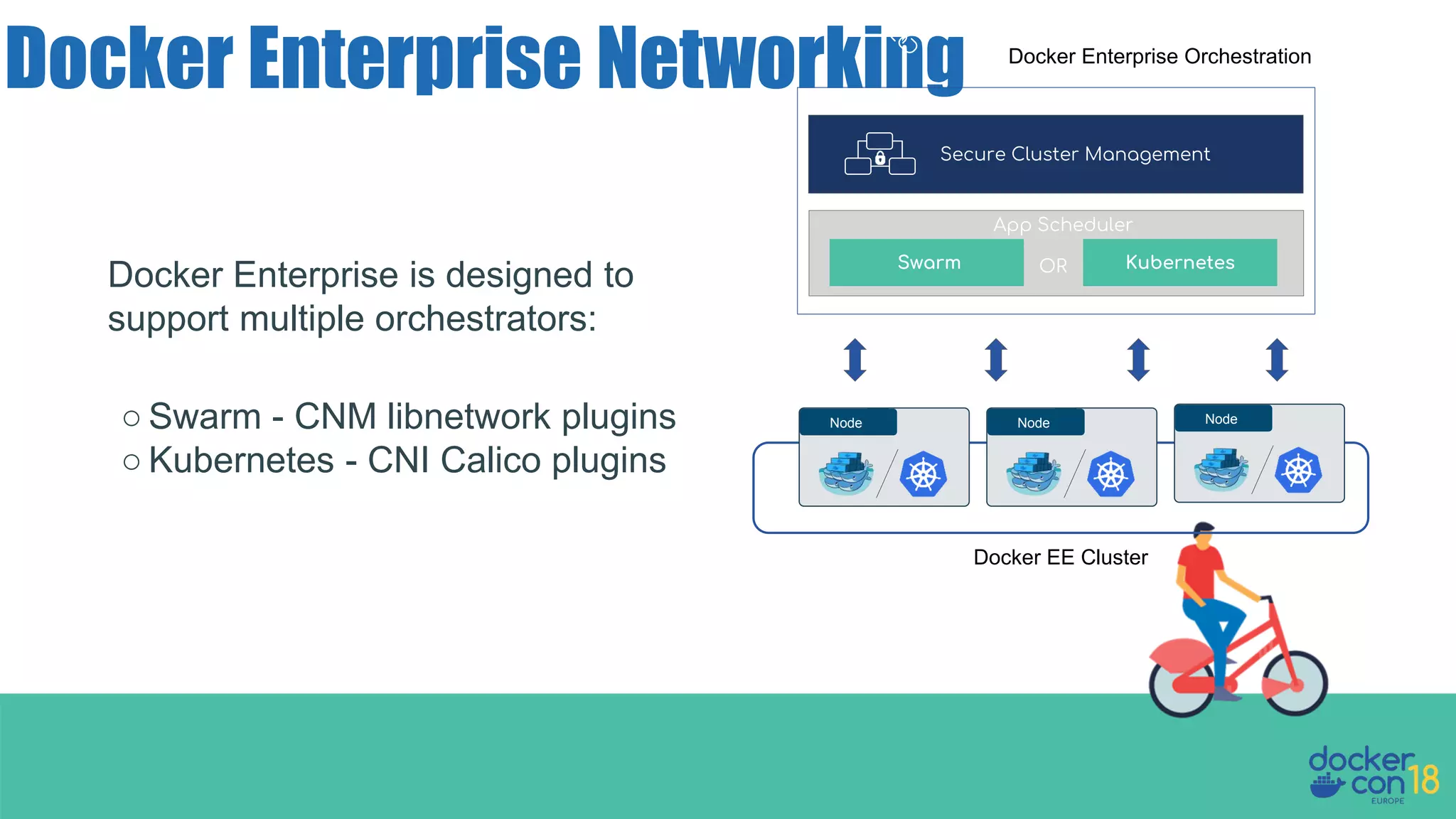 Docker Enterprise is designed to support multiple orchestrators: ○ Swarm - CNM libnetwork plugins ○ Kubernetes - CNI Calico plugins Docker Enterprise Networking Secure Cluster Management App Scheduler Swarm KubernetesOR Docker EE Cluster Docker Enterprise Orchestration Node Node Node 