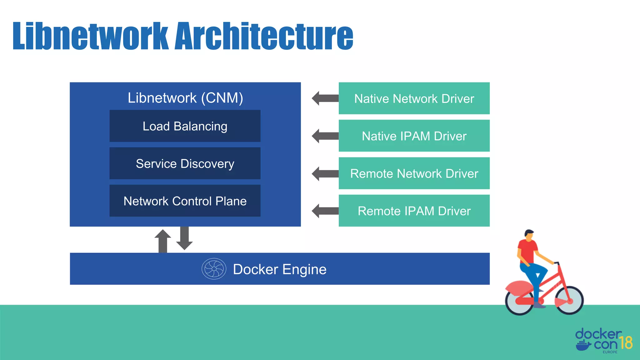 Libnetwork Architecture Libnetwork (CNM) Docker Engine Native Network Driver Native IPAM Driver Remote Network Driver Remote IPAM Driver Load Balancing Service Discovery Network Control Plane 