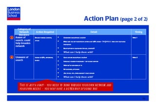 Action Plan  (page 2 of 2) Inform of USPs, aspirations, search Category of Network Members Detail Action Required Timing Unaware of search Quick update email/phone call/chat Introduce yourself if necessary – try to build rapport What we’ve both been up to My successes, let downs Any advice, tips, other avenues I could explore What can I help them with? Week 2 Explore possible contacts, advice Aware of search, could help broaden network Considered email/phone call/chat Make sure you get your specific criteria and USPs across –  impress  them with your value proposition Enlist support in your search (advice, contacts?) What can I help them with? Week 1 This is just a draft – you need to think through your own network and your own needs – you may have a better way of doing this 3 4 