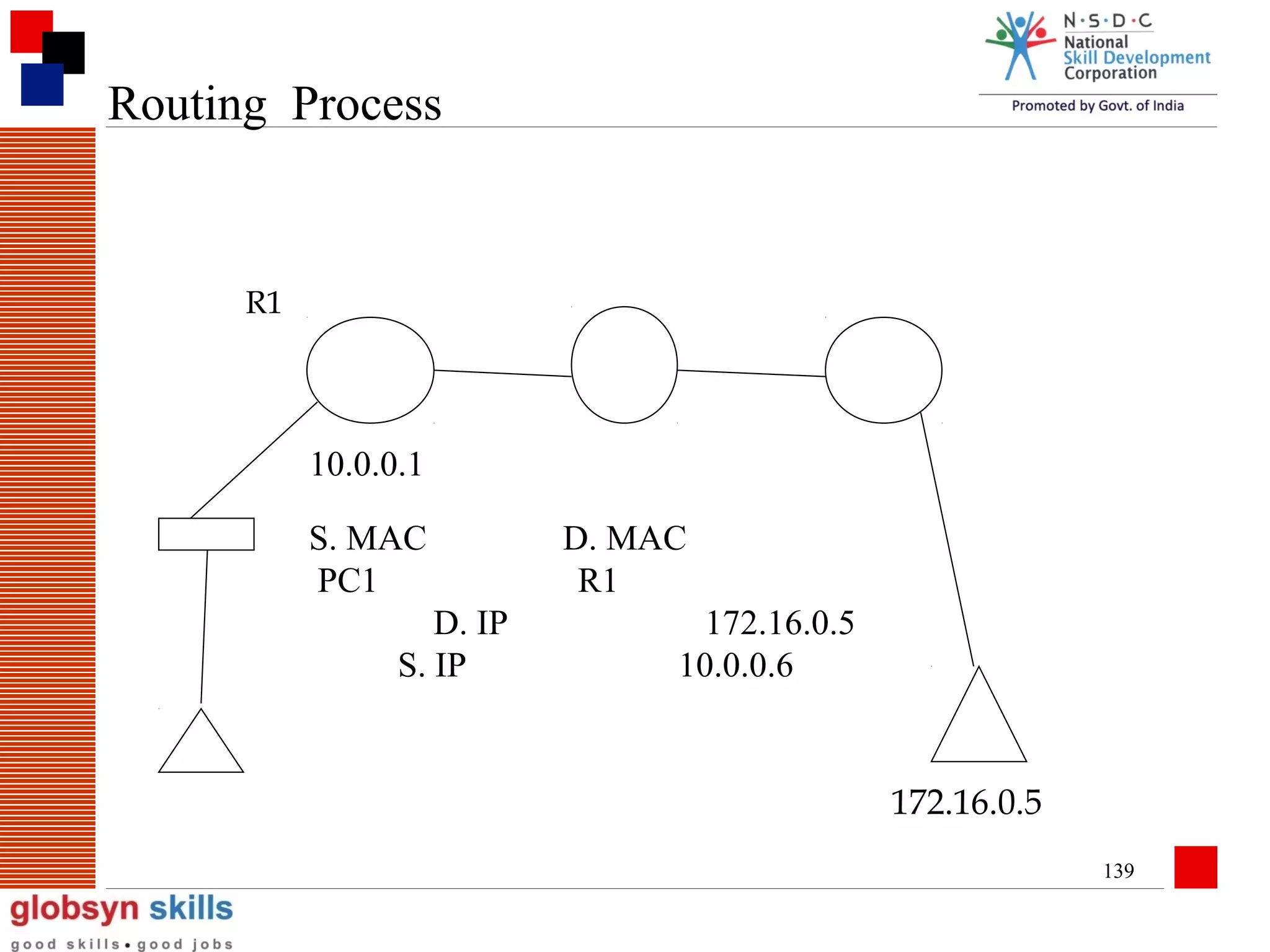 Routing Process

R1

10.0.0.1
S. MAC
PC1
D. IP
S. IP

D. MAC
R1
172.16.0.5
10.0.0.6

172.16.0.5
139

 