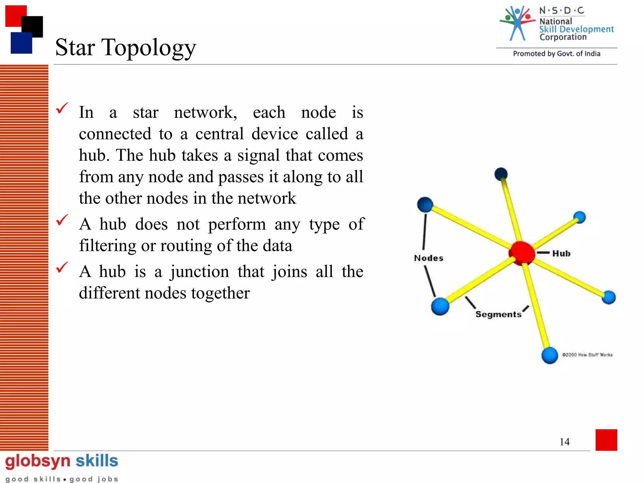 Star Topology
 In a star network, each node is
connected to a central device called a
hub. The hub takes a signal that comes
from any node and passes it along to all
the other nodes in the network
 A hub does not perform any type of
filtering or routing of the data
 A hub is a junction that joins all the
different nodes together

14

 