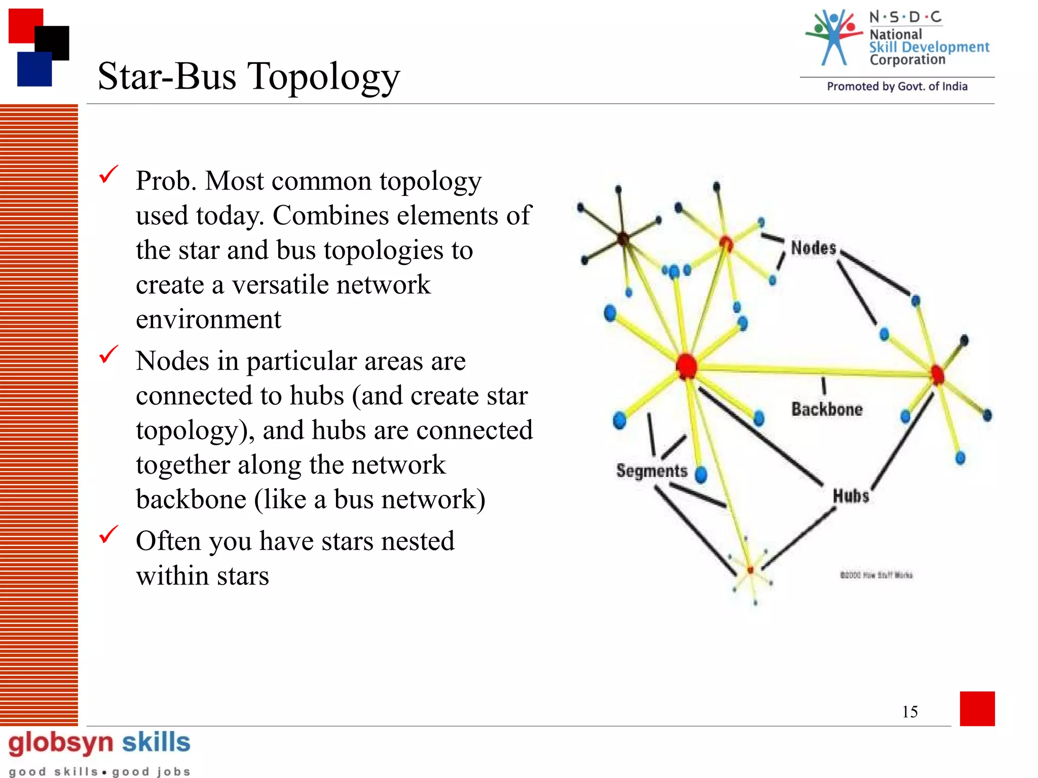 Star-Bus Topology
 Prob. Most common topology
used today. Combines elements of
the star and bus topologies to
create a versatile network
environment
 Nodes in particular areas are
connected to hubs (and create star
topology), and hubs are connected
together along the network
backbone (like a bus network)
 Often you have stars nested
within stars

15

 