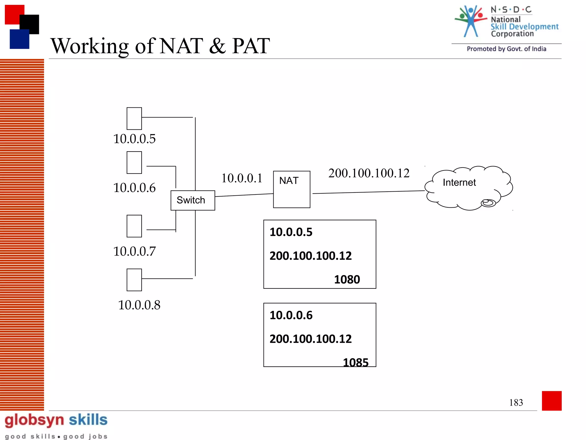 Working of NAT & PAT

10.0.0.5

10.0.0.6

10.0.0.1

NAT

200.100.100.12

Internet

Switch

10.0.0.5
10.0.0.7

200.100.100.12
1080

10.0.0.8

10.0.0.6
200.100.100.12
1085
183

 
