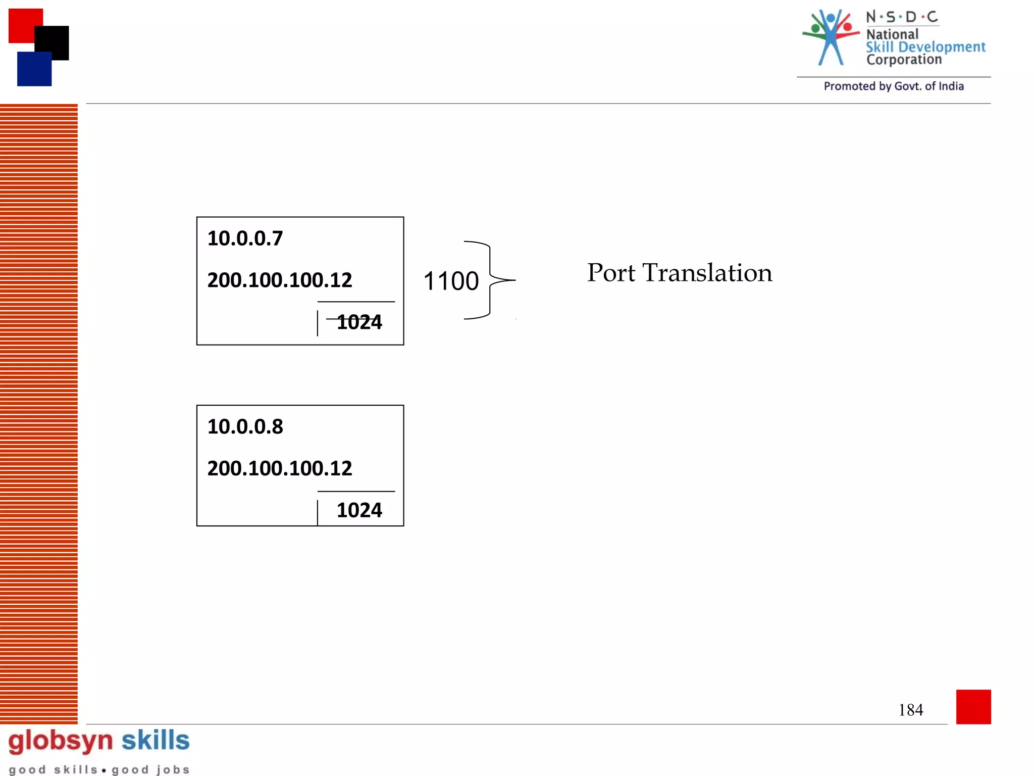 10.0.0.7
200.100.100.12

1100

Port Translation

1024

10.0.0.8
200.100.100.12
1024

184

 