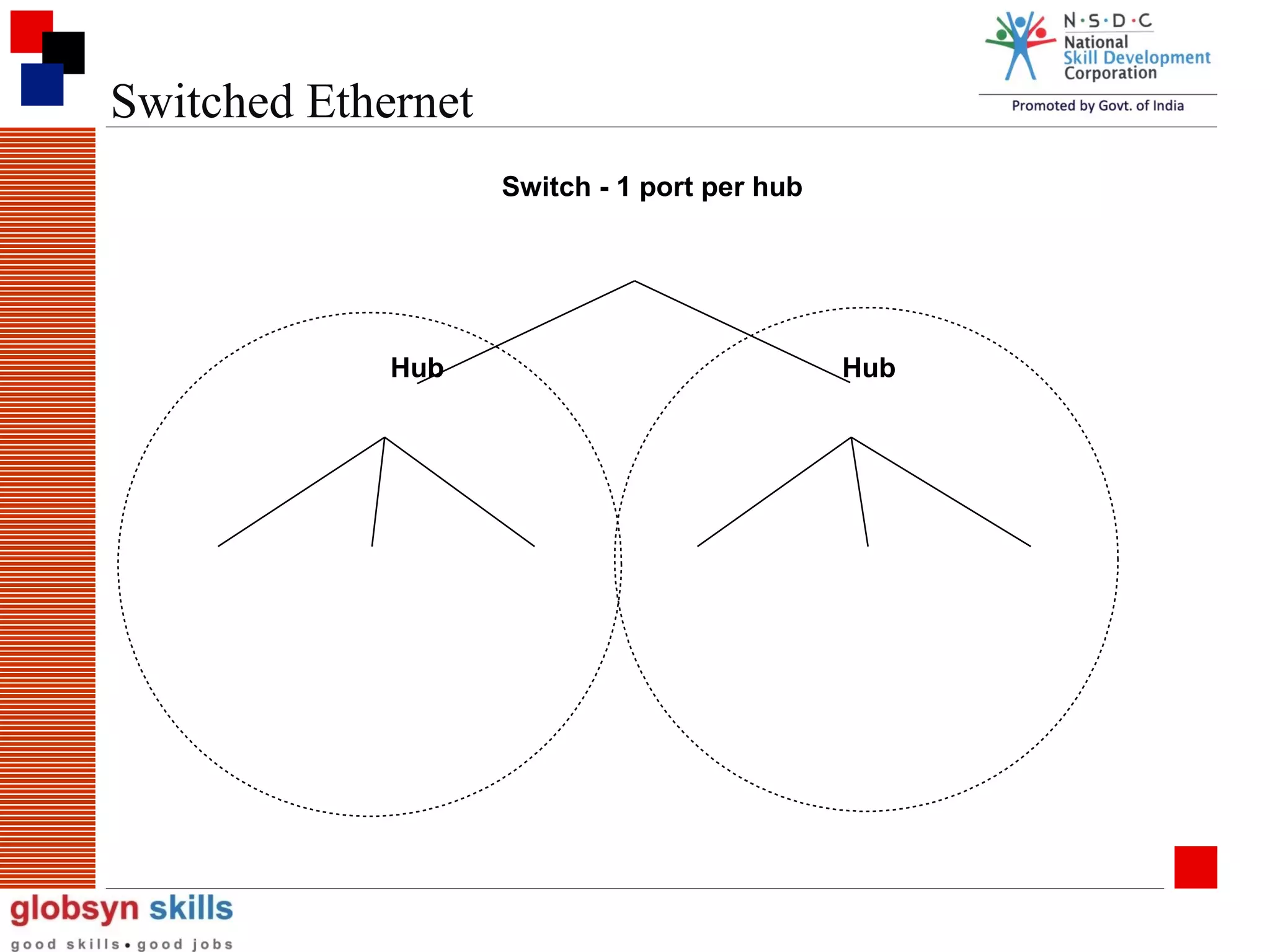 Switched Ethernet
Switch - 1 port per hub

Hub

Hub

 
