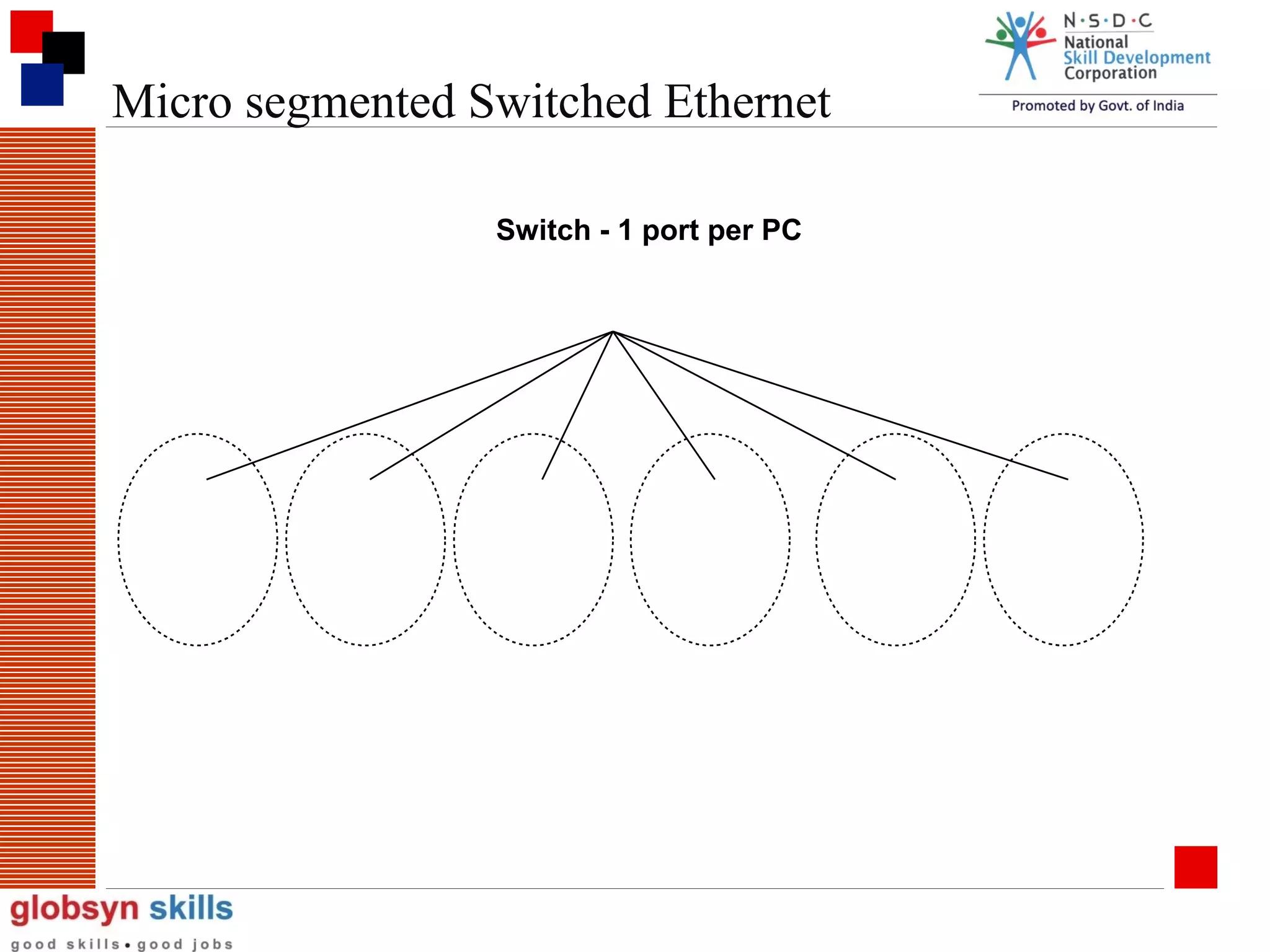 Micro segmented Switched Ethernet
Switch - 1 port per PC

 