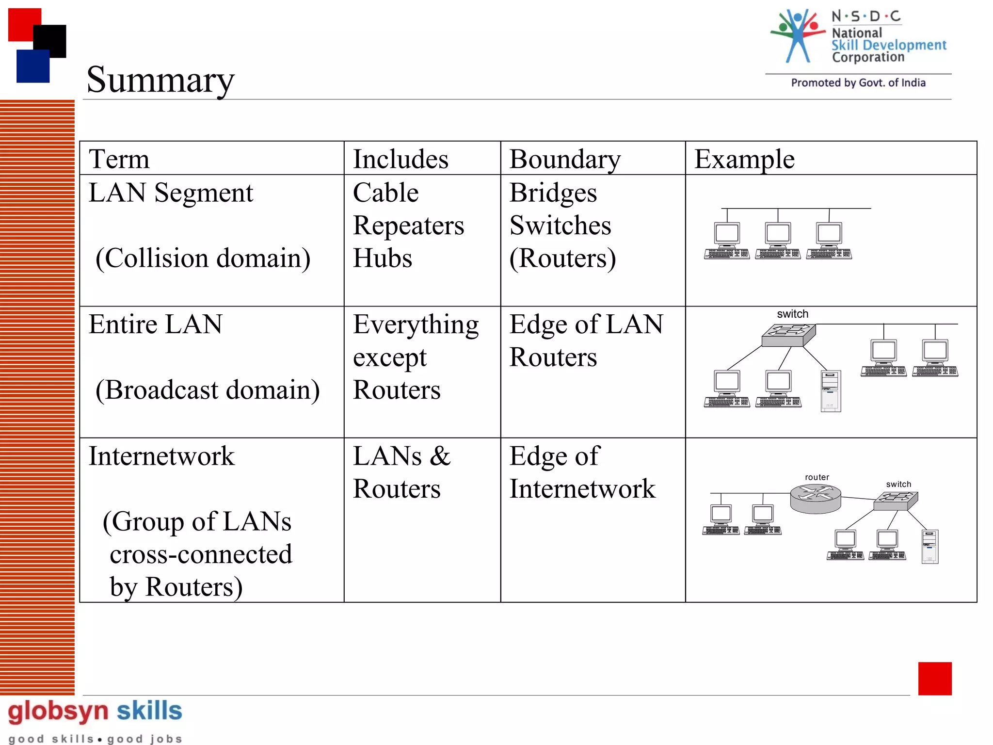 Summary
Term
LAN Segment
(Collision domain)
Entire LAN
(Broadcast domain)
Internetwork
(Group of LANs
cross-connected
by Routers)

Includes
Cable
Repeaters
Hubs

Boundary
Bridges
Switches
(Routers)

Everything
except
Routers

Edge of LAN
Routers

LANs &
Routers

Edge of
Internetwork

Example

switch

router

switch

 