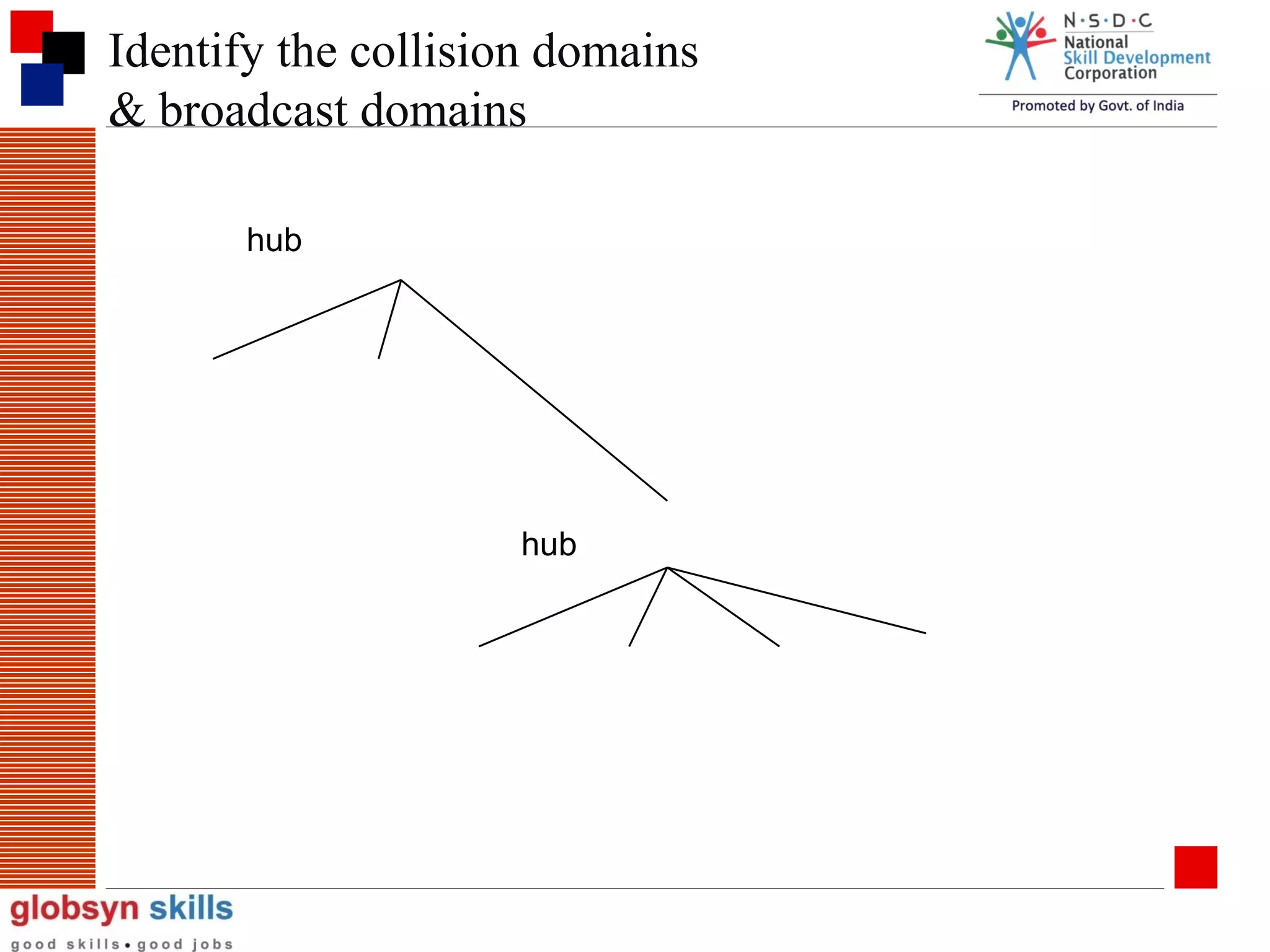 Identify the collision domains
& broadcast domains
hub

hub

 