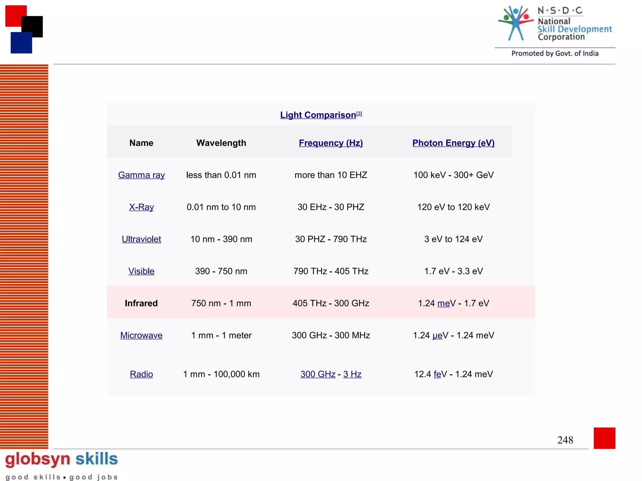 Light Comparison[3]
Name

Wavelength

Frequency (Hz)

Photon Energy (eV)

Gamma ray

less than 0.01 nm

more than 10 EHZ

100 keV - 300+ GeV

X-Ray

0.01 nm to 10 nm

30 EHz - 30 PHZ

120 eV to 120 keV

Ultraviolet

10 nm - 390 nm

30 PHZ - 790 THz

3 eV to 124 eV

Visible

390 - 750 nm

790 THz - 405 THz

1.7 eV - 3.3 eV

Infrared

750 nm - 1 mm

405 THz - 300 GHz

1.24 meV - 1.7 eV

Microwave

1 mm - 1 meter

300 GHz - 300 MHz

1.24 µeV - 1.24 meV

Radio

1 mm - 100,000 km

300 GHz - 3 Hz

12.4 feV - 1.24 meV

248

 