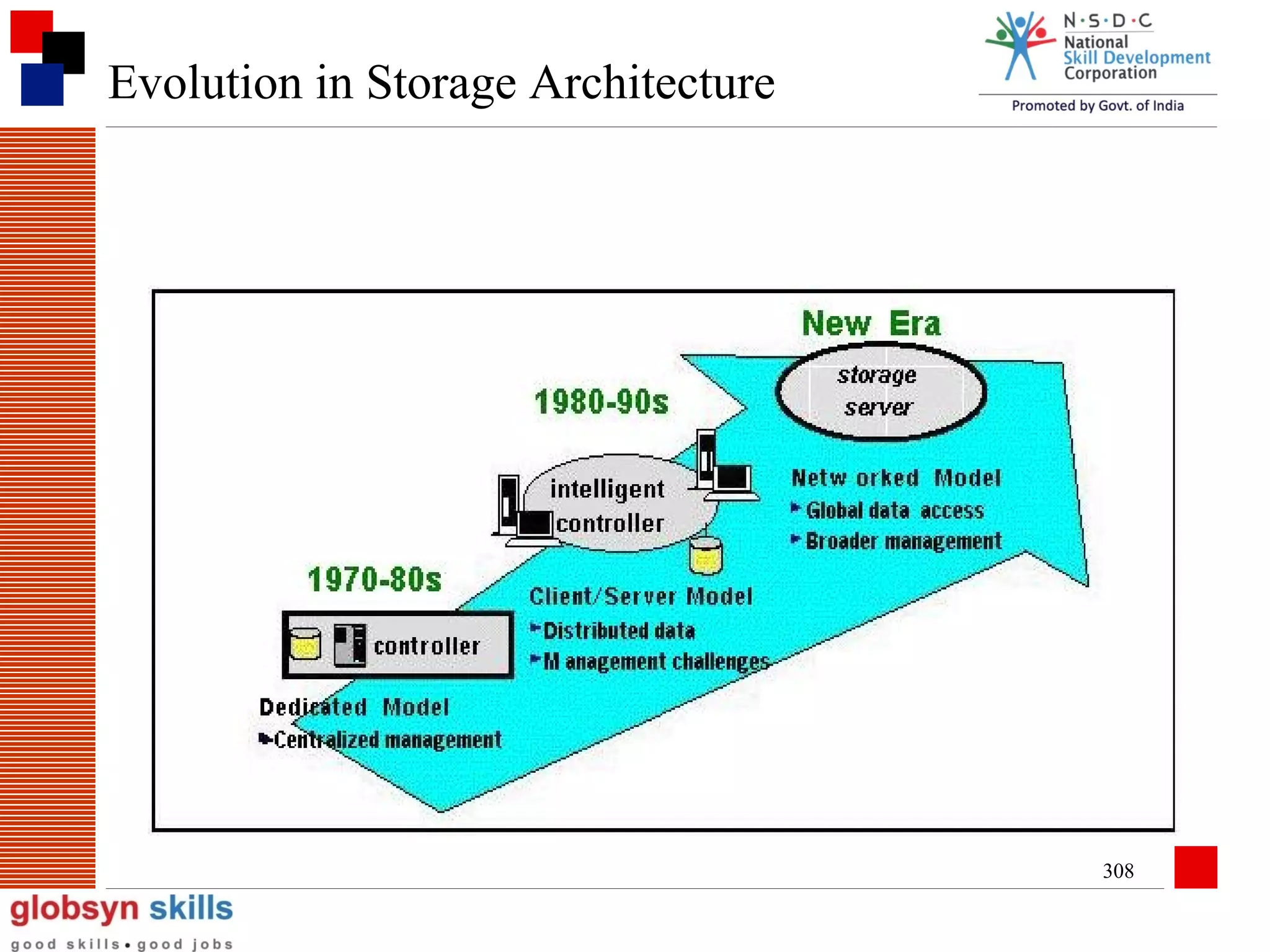 Evolution in Storage Architecture

308

 