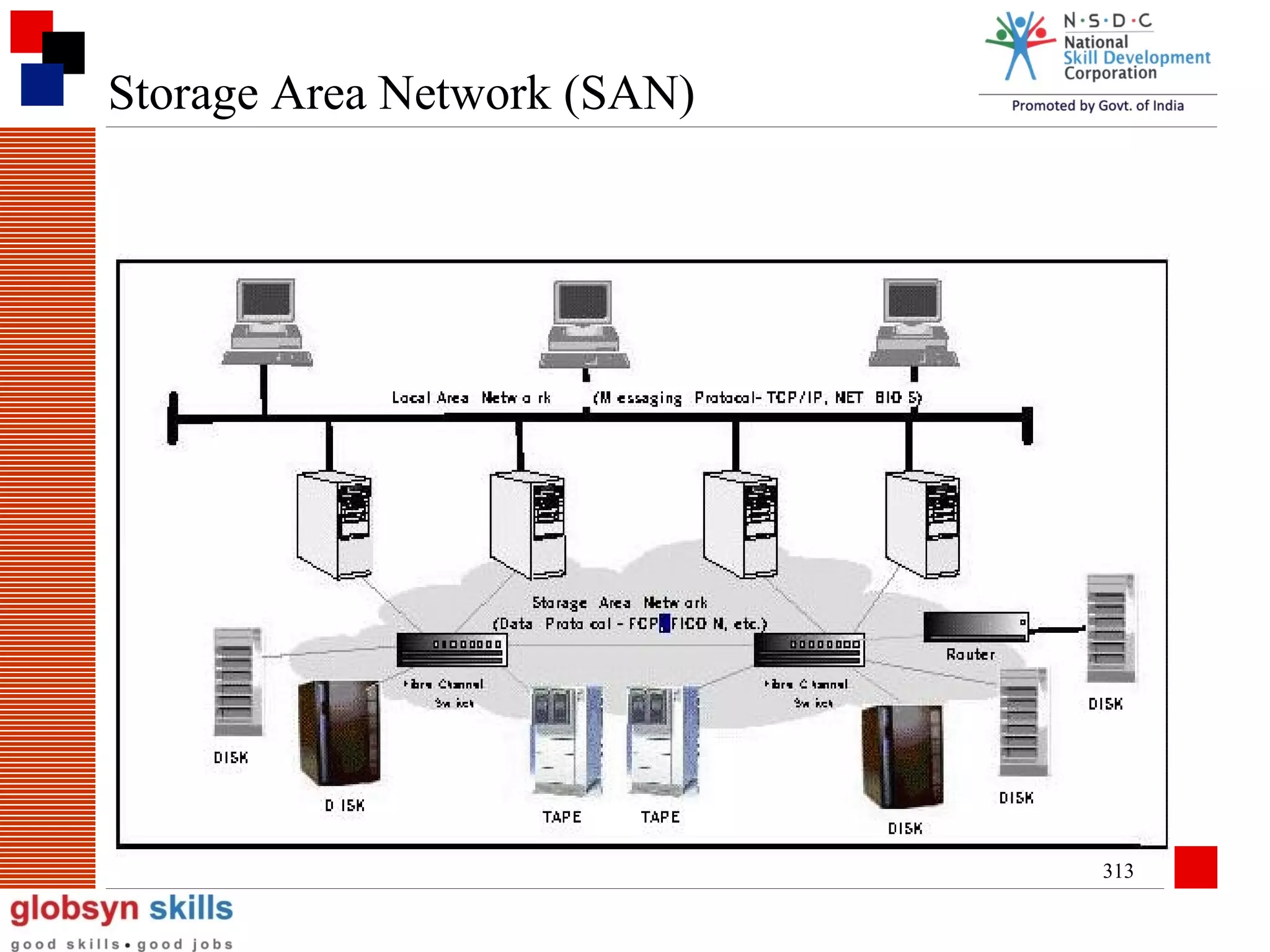 Storage Area Network (SAN)

313

 