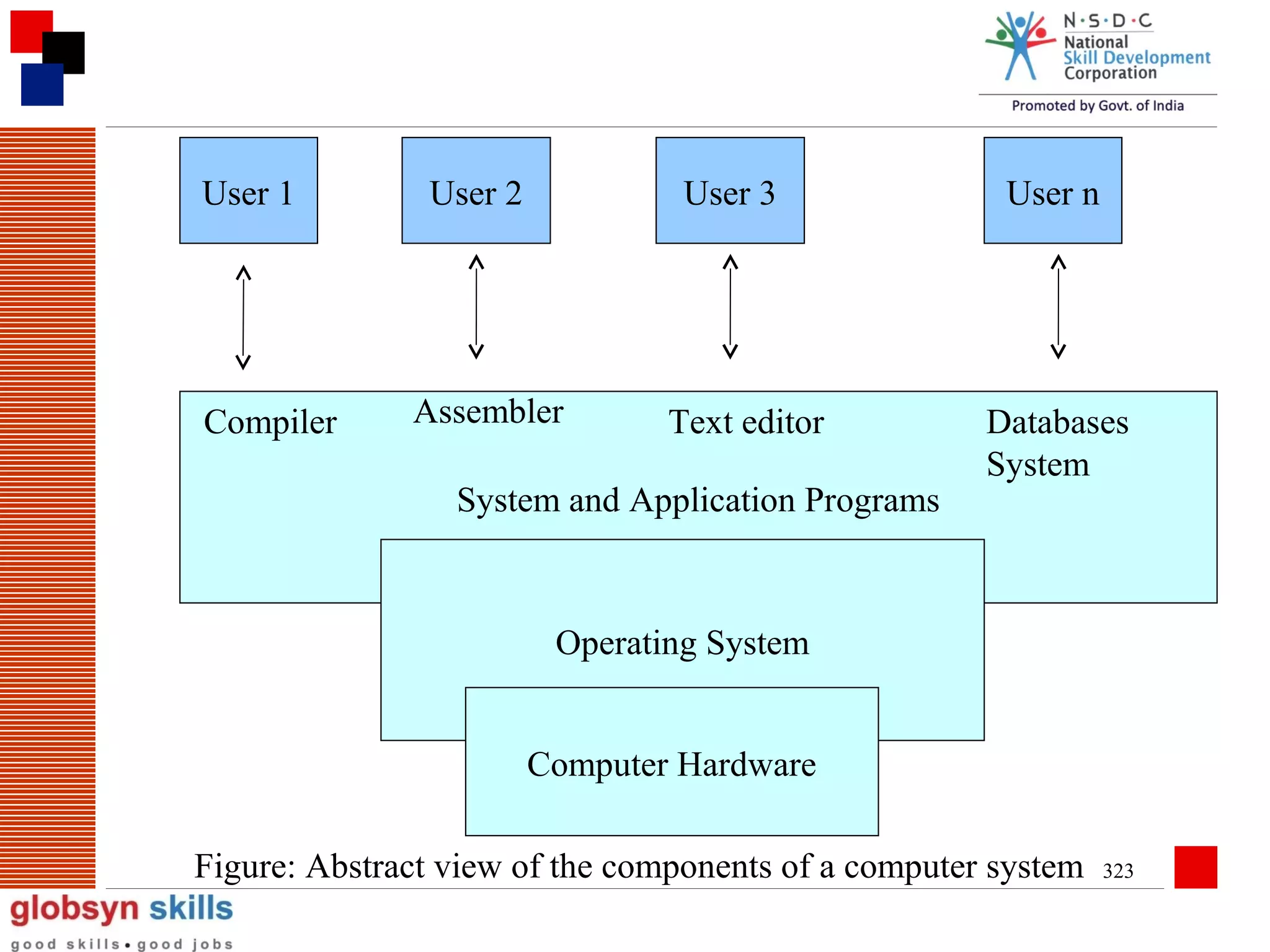 User 1

Compiler

User 2

User 3

Assembler

Text editor

System and Application Programs

User n

Databases
System

Operating System
Computer Hardware
Figure: Abstract view of the components of a computer system

323

 