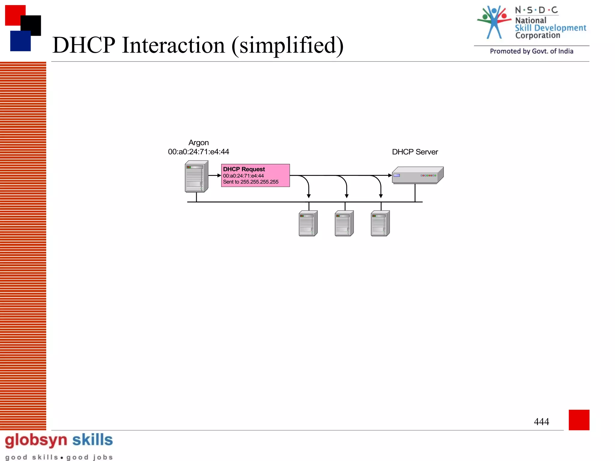 DHCP Interaction (simplified)

Argon
00:a0:24:71:e4:44

DHCP Server

DHCP Request
00:a0:24:71:e4:44
Sent to 255.255.255.255

444

 
