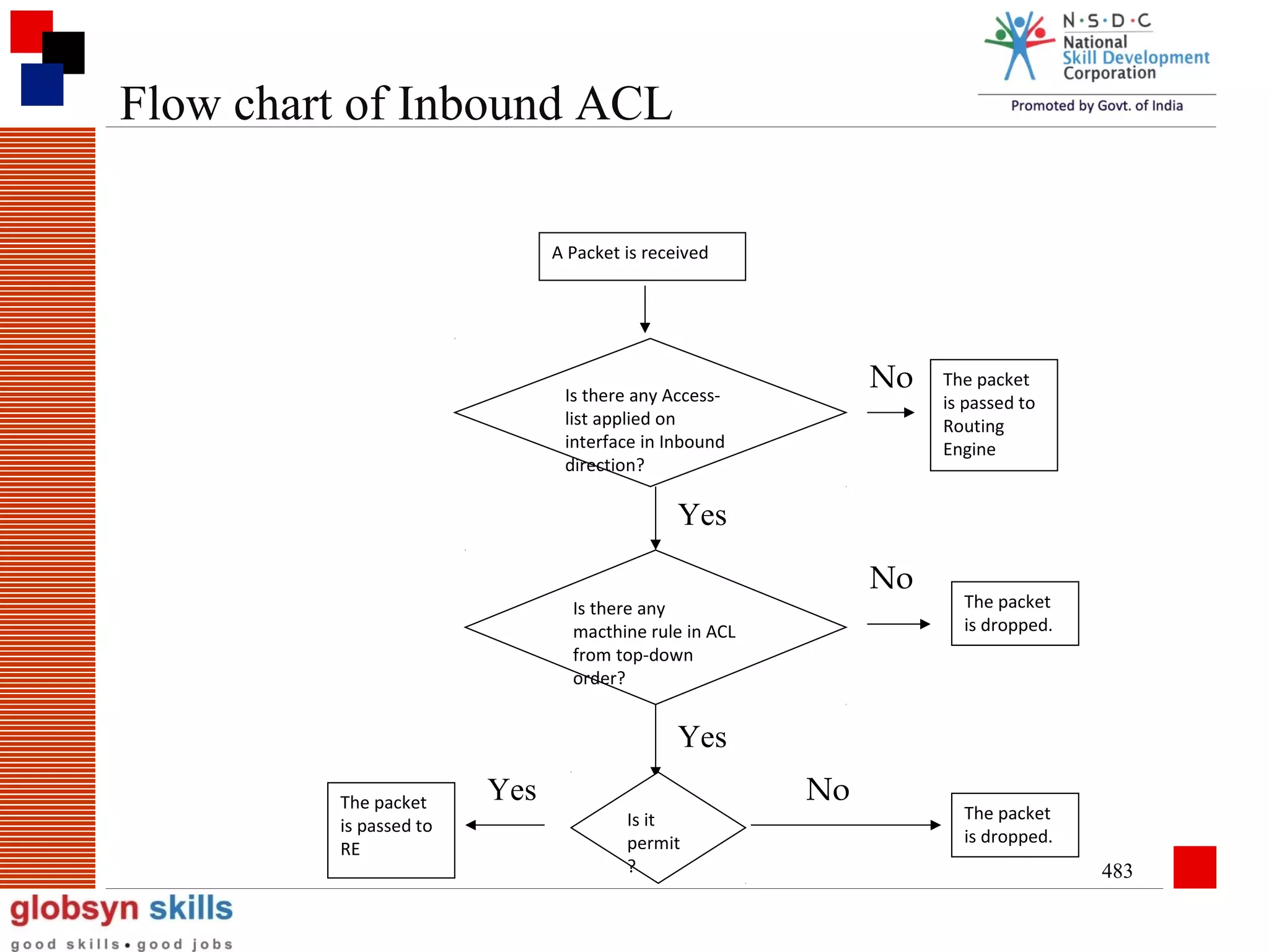 Flow chart of Inbound ACL
A Packet is received

No

Is there any Accesslist applied on
interface in Inbound
direction?

The packet
is passed to
Routing
Engine

Yes
No

Is there any
macthine rule in ACL
from top-down
order?

The packet
is dropped.

Yes
The packet
is passed to
RE

Yes
Is it
permit
?

No

The packet
is dropped.

483

 