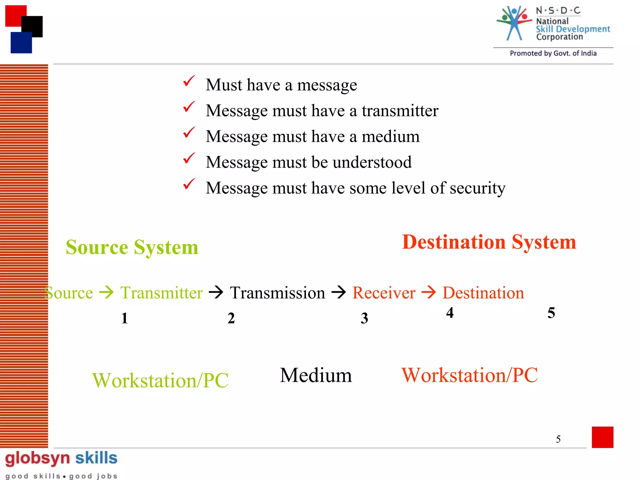 





Must have a message
Message must have a transmitter
Message must have a medium
Message must be understood
Message must have some level of security

Destination System

Source System

Source  Transmitter  Transmission  Receiver  Destination
1

2

Workstation/PC

3

Medium

4

5

Workstation/PC
5

 
