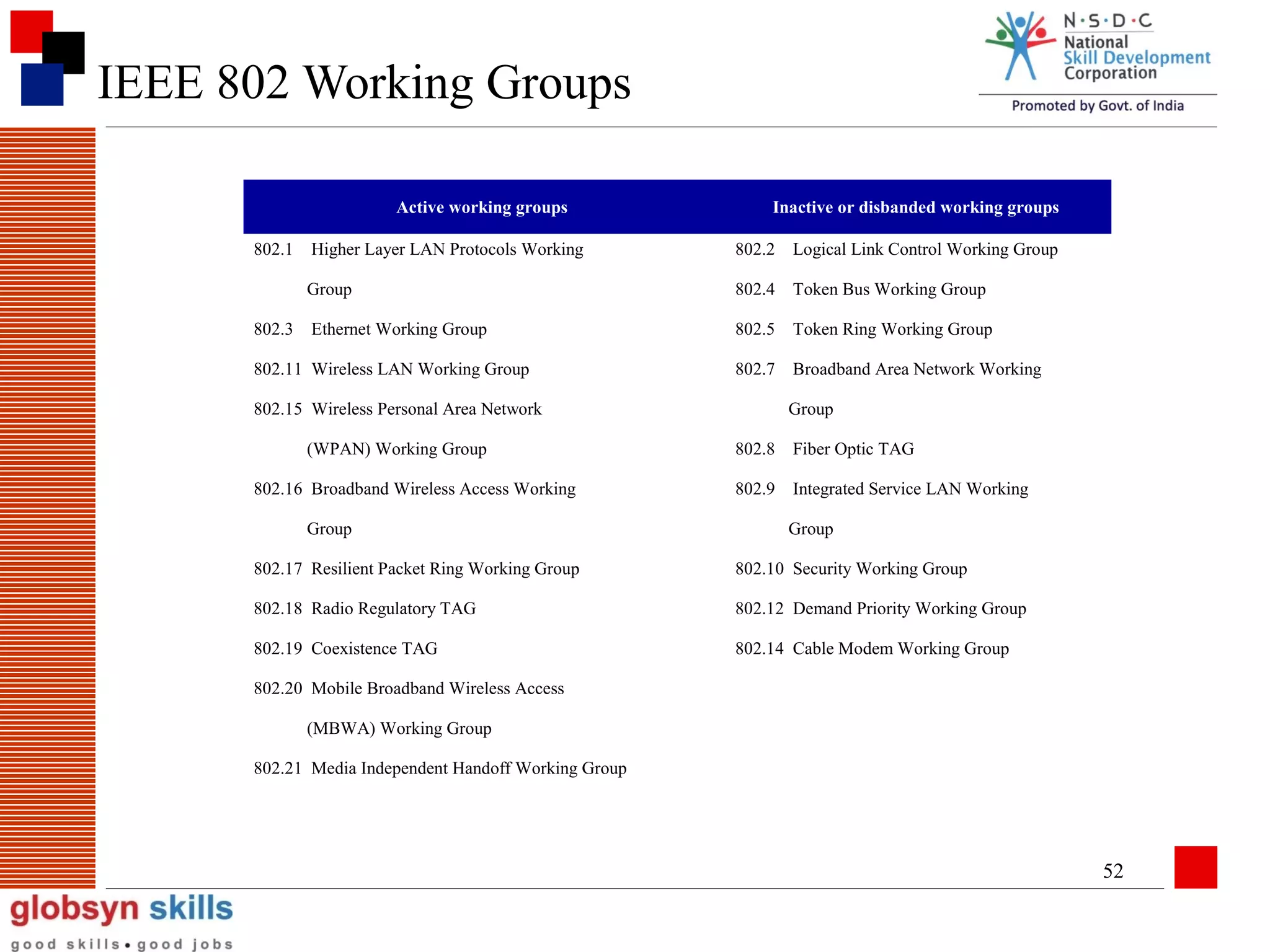 IEEE 802 Working Groups
Active working groups
802.1

Inactive or disbanded working groups
802.2

Logical Link Control Working Group

Group
802.3

Higher Layer LAN Protocols Working

802.4

Token Bus Working Group

Ethernet Working Group

802.5

Token Ring Working Group

802.7

Broadband Area Network Working

802.11 Wireless LAN Working Group
802.15 Wireless Personal Area Network
(WPAN) Working Group
802.16 Broadband Wireless Access Working
Group

Group
802.8

Fiber Optic TAG

802.9

Integrated Service LAN Working
Group

802.17 Resilient Packet Ring Working Group

802.10 Security Working Group

802.18 Radio Regulatory TAG

802.12 Demand Priority Working Group

802.19 Coexistence TAG

802.14 Cable Modem Working Group

802.20 Mobile Broadband Wireless Access
(MBWA) Working Group
802.21 Media Independent Handoff Working Group

52

 